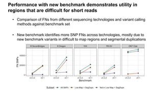 • Comparison of FNs from different sequencing technologies and variant calling
methods against benchmark set
• New benchma...