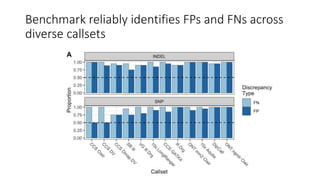 Benchmark reliably identifies FPs and FNs across
diverse callsets
 