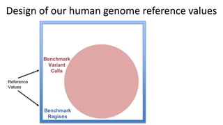 Reference
Values
Benchmark
Variant
Calls
Design of our human genome reference values
Benchmark
Regions
 
