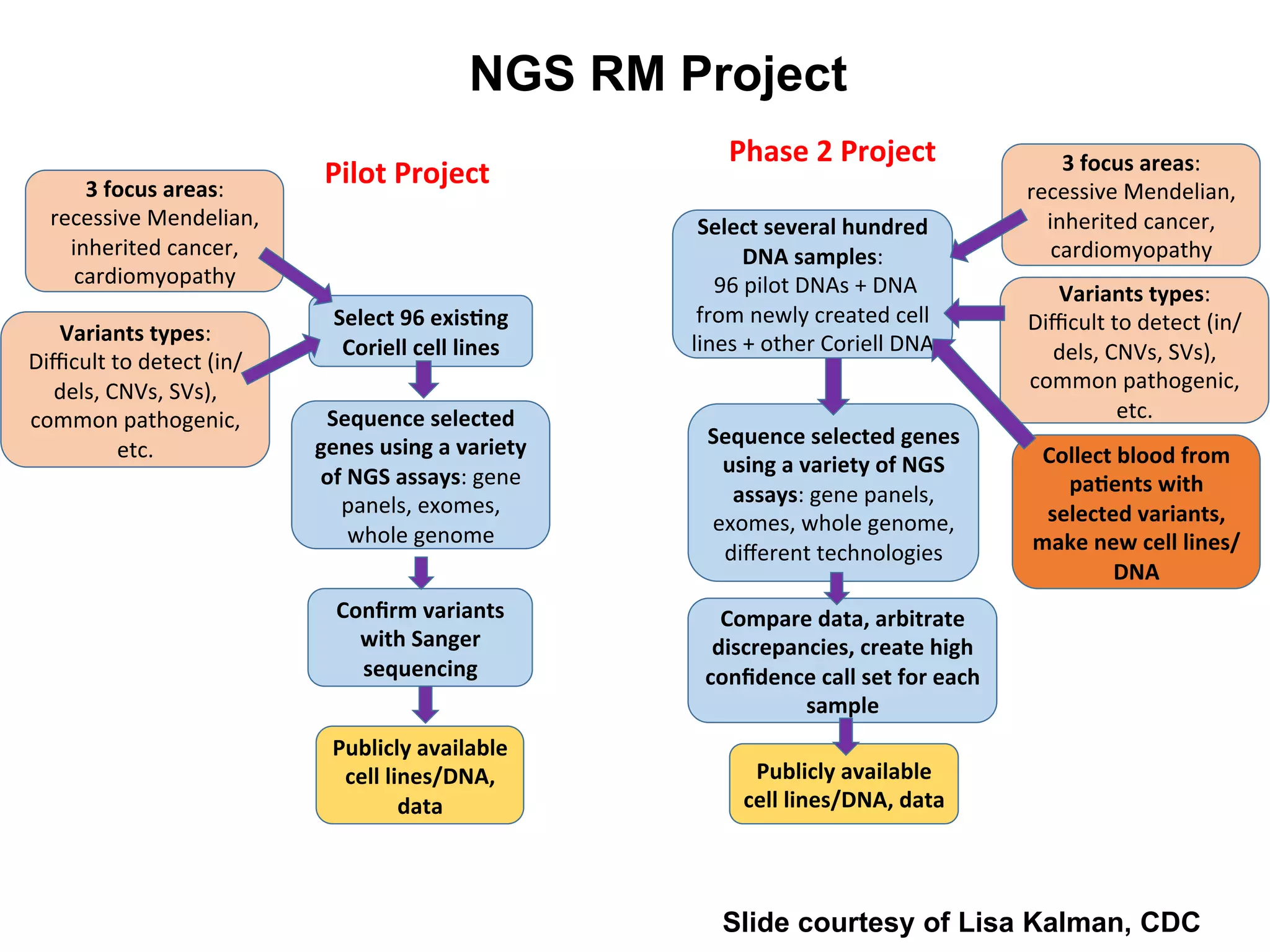 NGS RM Project
Slide courtesy of Lisa Kalman, CDC
 