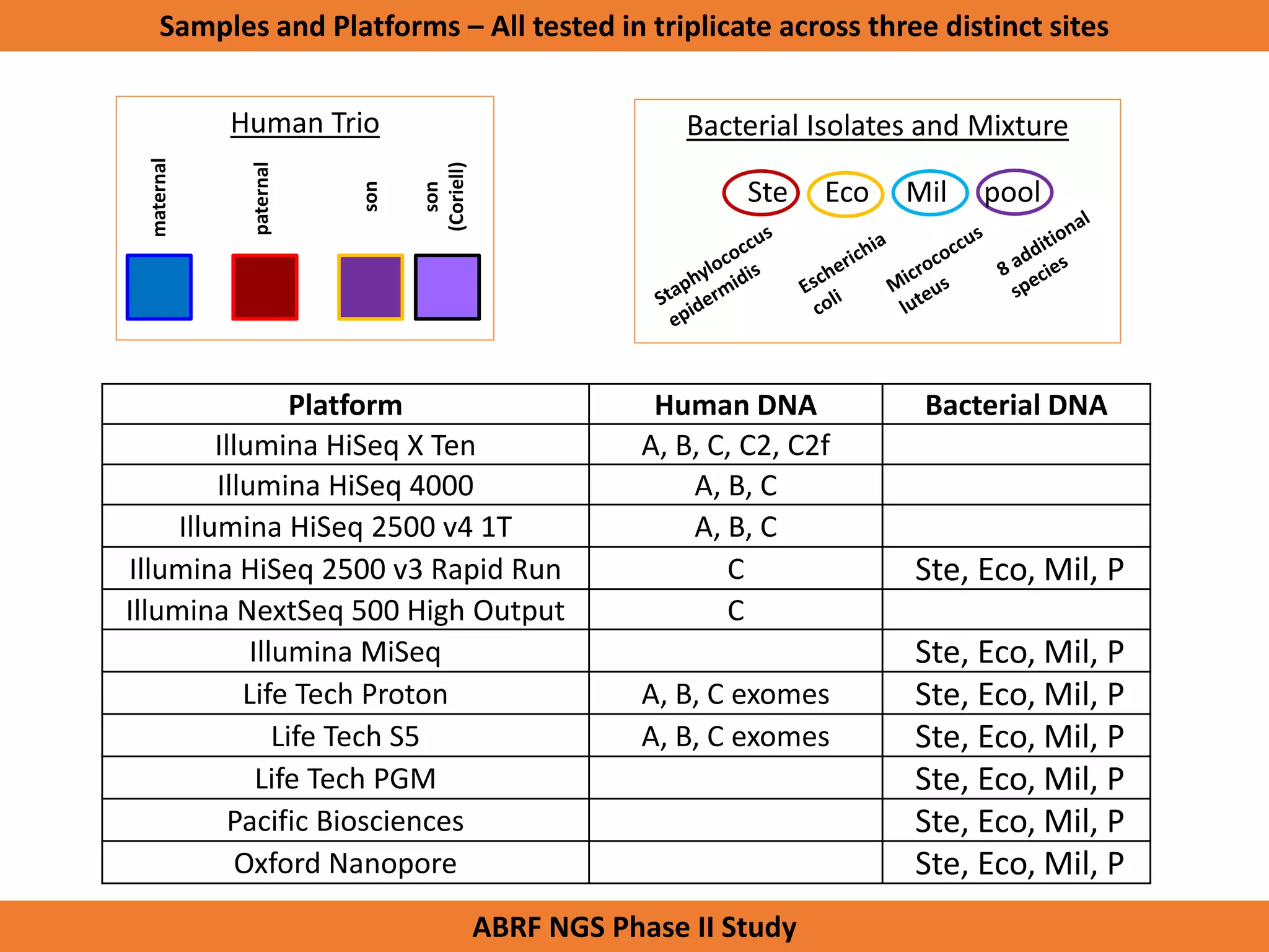 Samples and Platforms – All tested in triplicate across three distinct sites
Platform Human DNA Bacterial DNA
Illumina HiSeq X Ten A, B, C, C2, C2f
Illumina HiSeq 4000 A, B, C
Illumina HiSeq 2500 v4 1T A, B, C
Illumina HiSeq 2500 v3 Rapid Run C Ste, Eco, Mil, P
Illumina NextSeq 500 High Output C
Illumina MiSeq Ste, Eco, Mil, P
Life Tech Proton A, B, C exomes Ste, Eco, Mil, P
Life Tech S5 A, B, C exomes Ste, Eco, Mil, P
Life Tech PGM Ste, Eco, Mil, P
Pacific Biosciences Ste, Eco, Mil, P
Oxford Nanopore Ste, Eco, Mil, P
maternal
paternal
son
son
(Coriell)
A B C C2
Ste Eco Mil pool
Human Trio Bacterial Isolates and Mixture
ABRF NGS Phase II Study
 