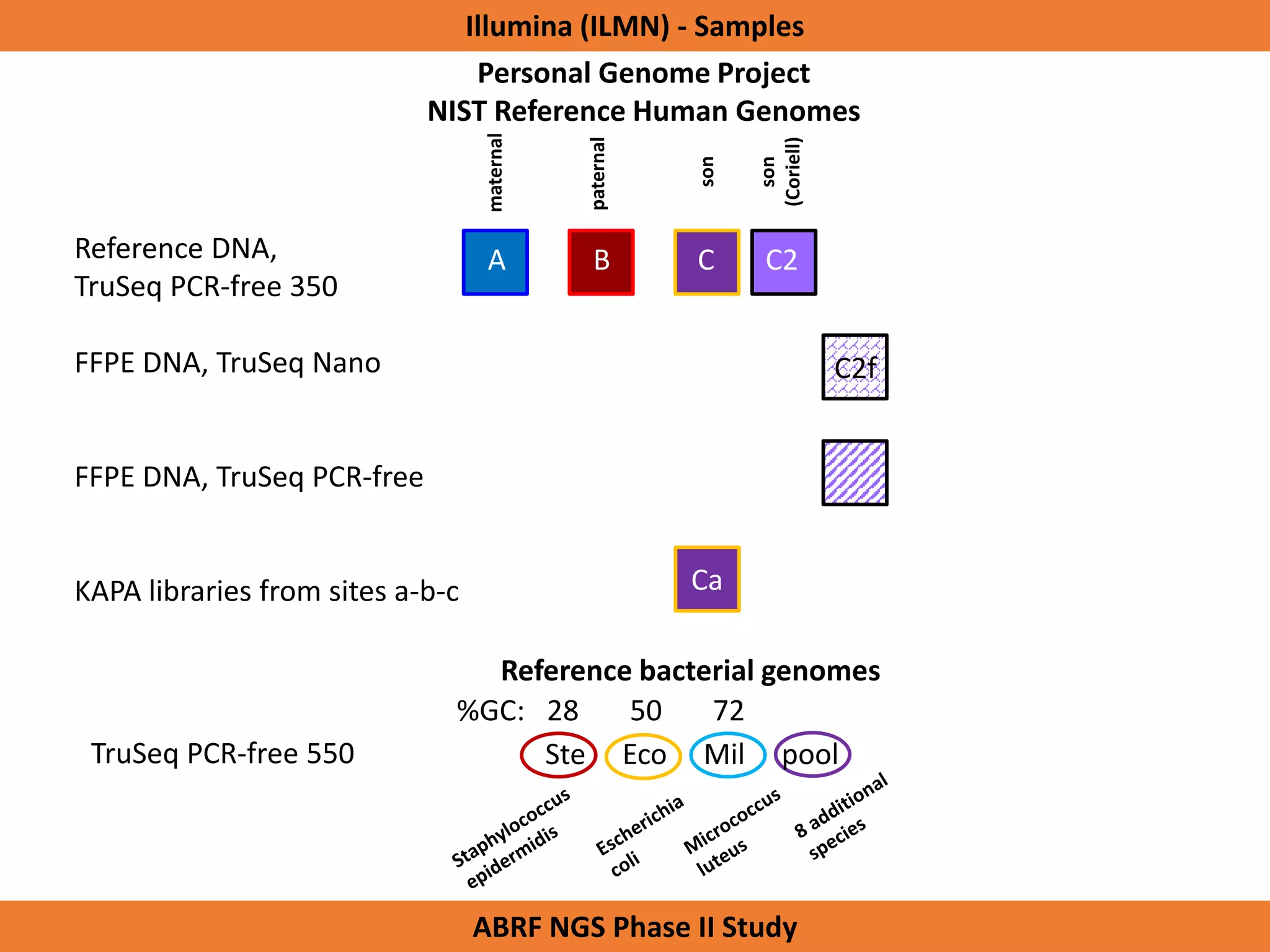 Reference DNA,
TruSeq PCR-free 350
FFPE DNA, TruSeq Nano
FFPE DNA, TruSeq PCR-free
KAPA libraries from sites a-b-c
Ste Eco Mil pool
maternal
paternal
son
son
(Coriell)
%GC: 28 50 72
A B C C2
Personal Genome Project
NIST Reference Human Genomes
C2f
Reference bacterial genomes
TruSeq PCR-free 550
Ca
Illumina (ILMN) - Samples
ABRF NGS Phase II Study
 