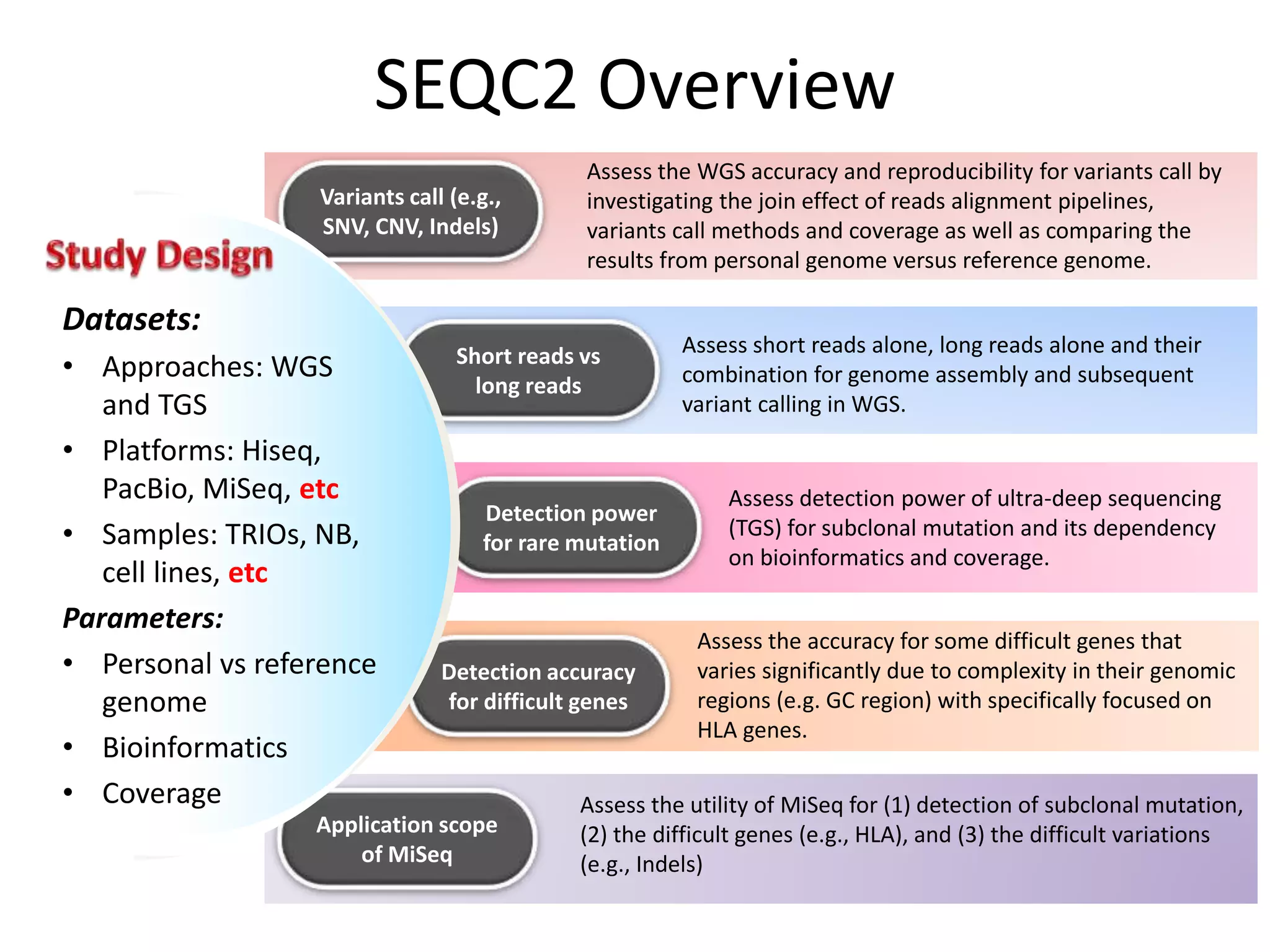 Short reads vs
long reads
Detection power
for rare mutation
Detection accuracy
for difficult genes
Application scope
of MiSeq
Variants call (e.g.,
SNV, CNV, Indels)
Assess the WGS accuracy and reproducibility for variants call by
investigating the join effect of reads alignment pipelines,
variants call methods and coverage as well as comparing the
results from personal genome versus reference genome.
Assess detection power of ultra-deep sequencing
(TGS) for subclonal mutation and its dependency
on bioinformatics and coverage.
Assess the utility of MiSeq for (1) detection of subclonal mutation,
(2) the difficult genes (e.g., HLA), and (3) the difficult variations
(e.g., Indels)
Assess the accuracy for some difficult genes that
varies significantly due to complexity in their genomic
regions (e.g. GC region) with specifically focused on
HLA genes.
Datasets:
• Approaches: WGS
and TGS
• Platforms: Hiseq,
PacBio, MiSeq, etc
• Samples: TRIOs, NB,
cell lines, etc
Parameters:
• Personal vs reference
genome
• Bioinformatics
• Coverage
SEQC2 Overview
Assess short reads alone, long reads alone and their
combination for genome assembly and subsequent
variant calling in WGS.
 