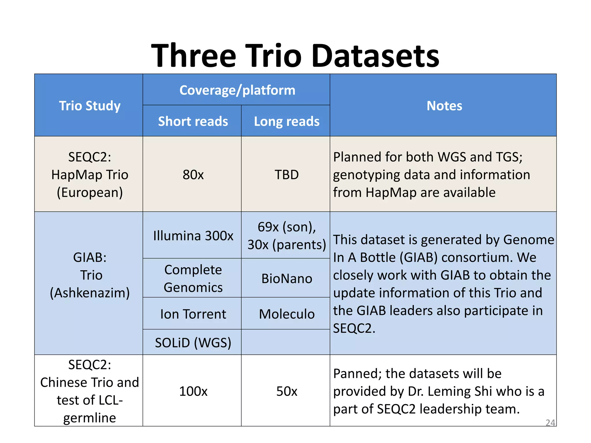 Trio Study
Coverage/platform
Notes
Short reads Long reads
SEQC2:
HapMap Trio
(European)
80x TBD
Planned for both WGS and TGS;
genotyping data and information
from HapMap are available
GIAB:
Trio
(Ashkenazim)
Illumina 300x
69x (son),
30x (parents) This dataset is generated by Genome
In A Bottle (GIAB) consortium. We
closely work with GIAB to obtain the
update information of this Trio and
the GIAB leaders also participate in
SEQC2.
Complete
Genomics
BioNano
Ion Torrent Moleculo
SOLiD (WGS)
SEQC2:
Chinese Trio and
test of LCL-
germline
100x 50x
Panned; the datasets will be
provided by Dr. Leming Shi who is a
part of SEQC2 leadership team.
Three Trio Datasets
24
 