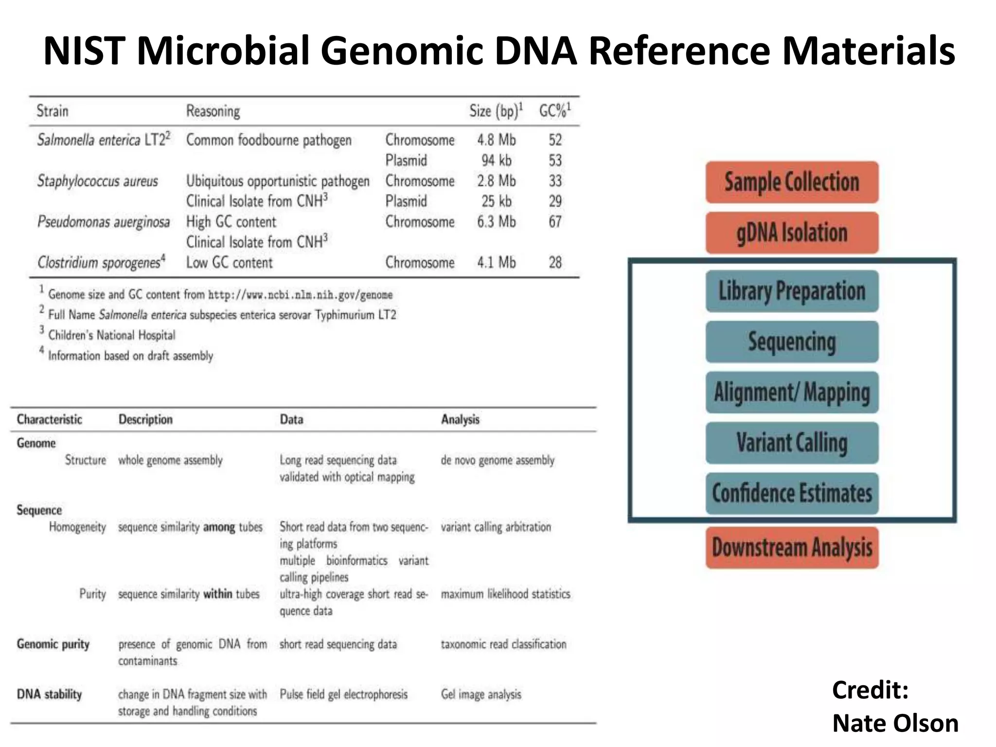 NIST Microbial Genomic DNA Reference Materials
Credit:
Nate Olson
 