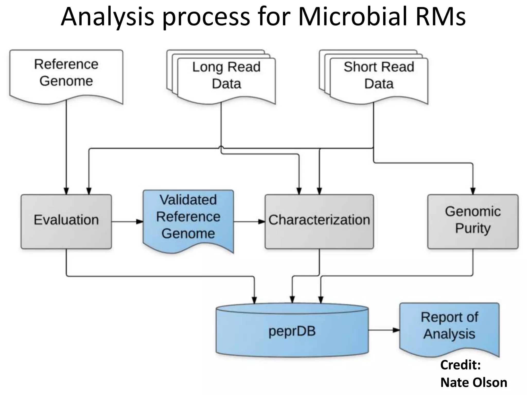 Analysis process for Microbial RMs
Credit:
Nate Olson
 