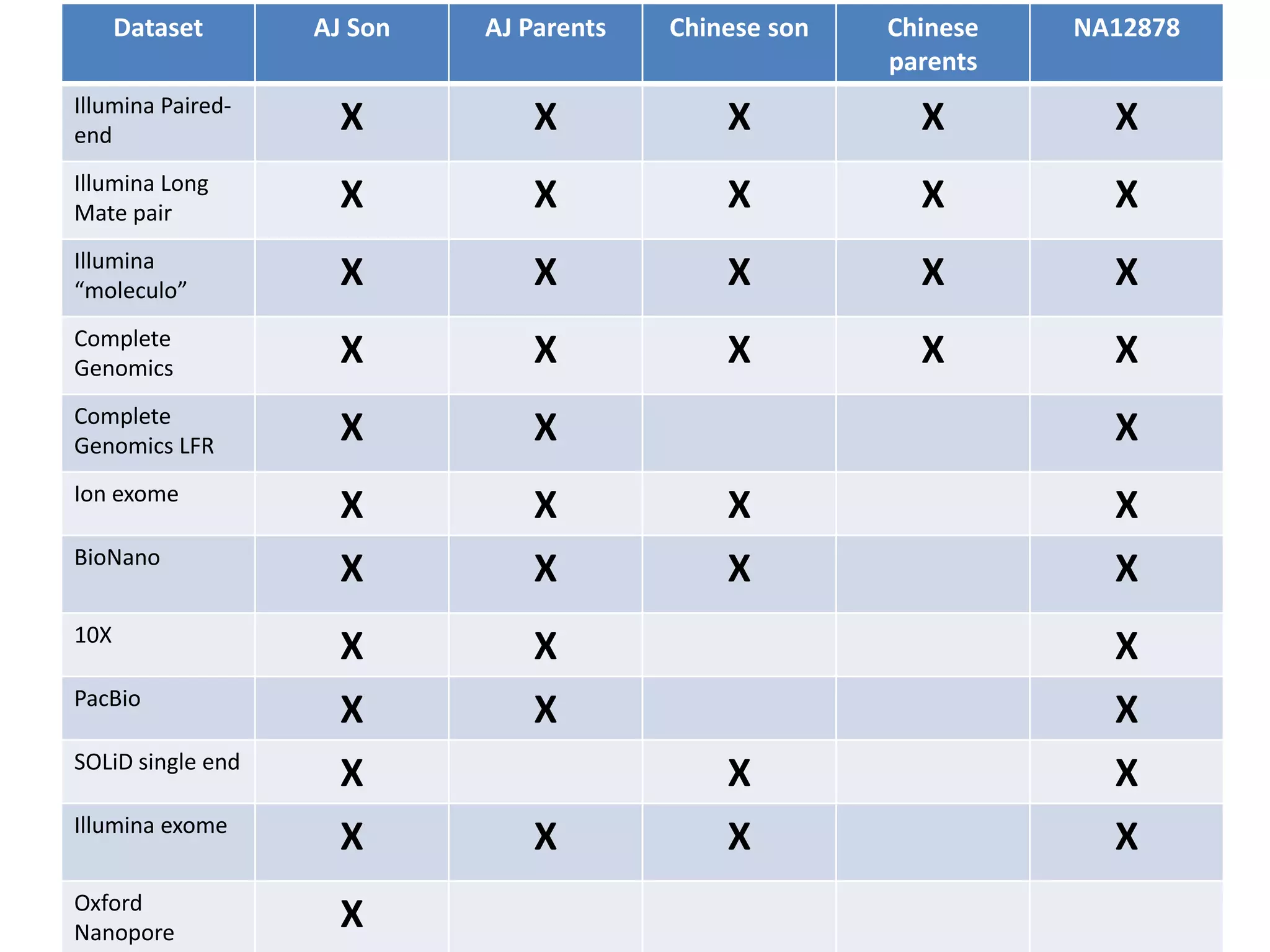 Dataset AJ Son AJ Parents Chinese son Chinese
parents
NA12878
Illumina Paired-
end
X X X X X
Illumina Long
Mate pair
X X X X X
Illumina
“moleculo”
X X X X X
Complete
Genomics
X X X X X
Complete
Genomics LFR
X X X
Ion exome
X X X X
BioNano
X X X X
10X
X X X
PacBio
X X X
SOLiD single end
X X X
Illumina exome
X X X X
Oxford
Nanopore
X
 