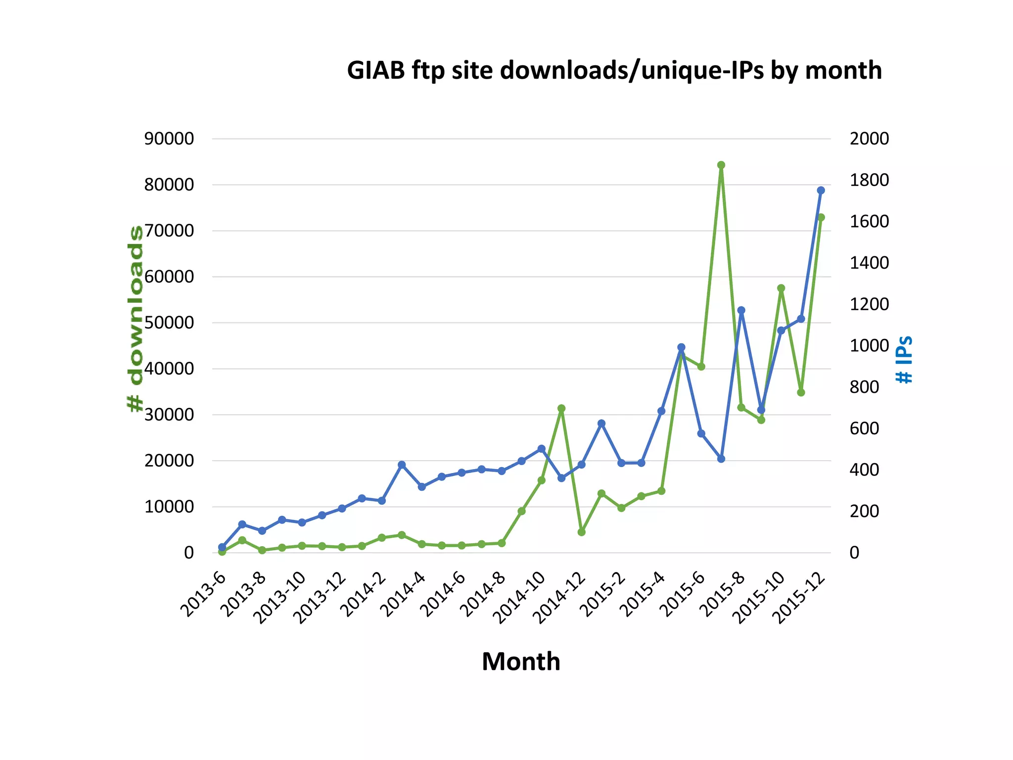 0
200
400
600
800
1000
1200
1400
1600
1800
2000
0
10000
20000
30000
40000
50000
60000
70000
80000
90000
#IPs
Month
GIAB ftp site downloads/unique-IPs by month
 