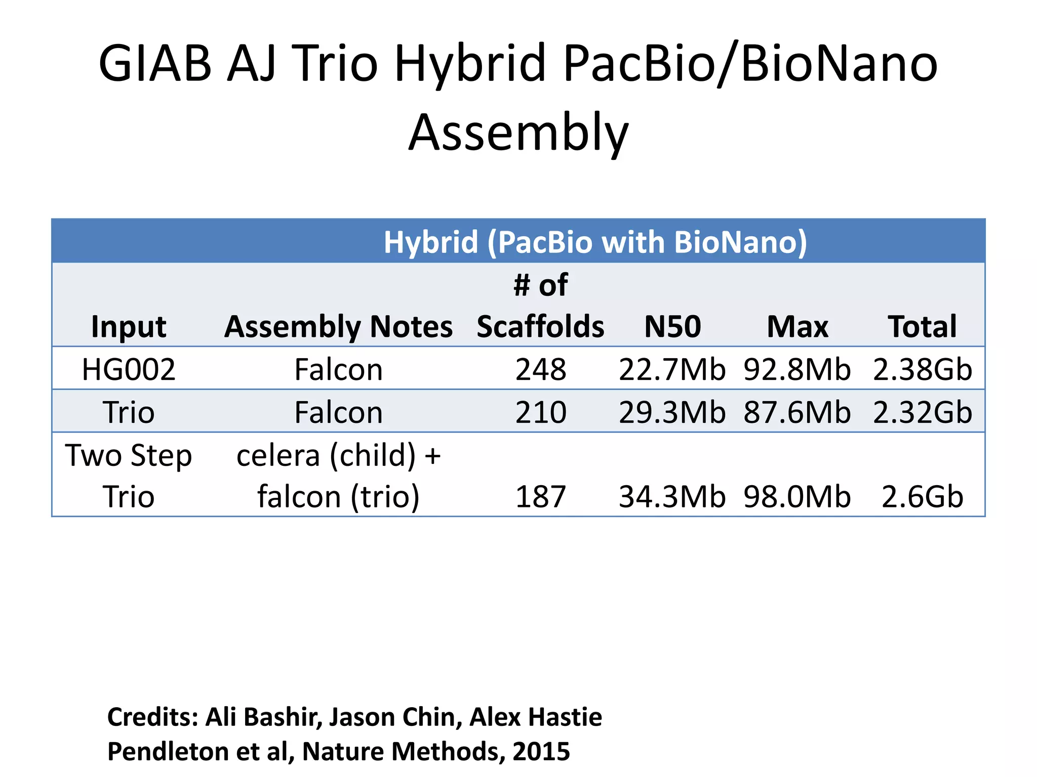 GIAB AJ Trio Hybrid PacBio/BioNano
Assembly
Hybrid (PacBio with BioNano)
Input Assembly Notes
# of
Scaffolds N50 Max Total
HG002 Falcon 248 22.7Mb 92.8Mb 2.38Gb
Trio Falcon 210 29.3Mb 87.6Mb 2.32Gb
Two Step
Trio
celera (child) +
falcon (trio) 187 34.3Mb 98.0Mb 2.6Gb
Credits: Ali Bashir, Jason Chin, Alex Hastie
Pendleton et al, Nature Methods, 2015
 
