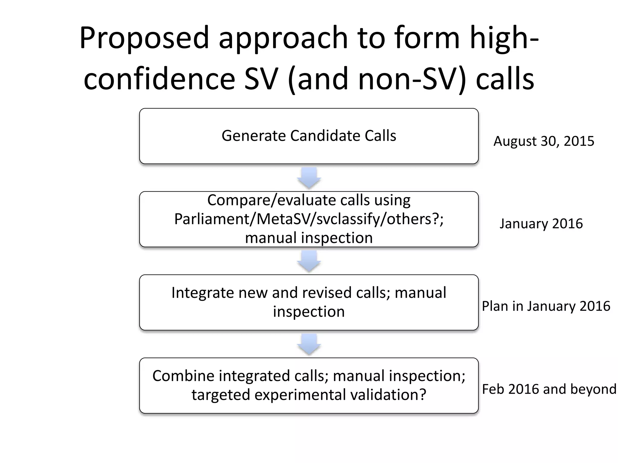 Proposed approach to form high-
confidence SV (and non-SV) calls
Generate Candidate Calls
Compare/evaluate calls using
Parliament/MetaSV/svclassify/others?;
manual inspection
Integrate new and revised calls; manual
inspection
Combine integrated calls; manual inspection;
targeted experimental validation?
August 30, 2015
January 2016
Plan in January 2016
Feb 2016 and beyond
 