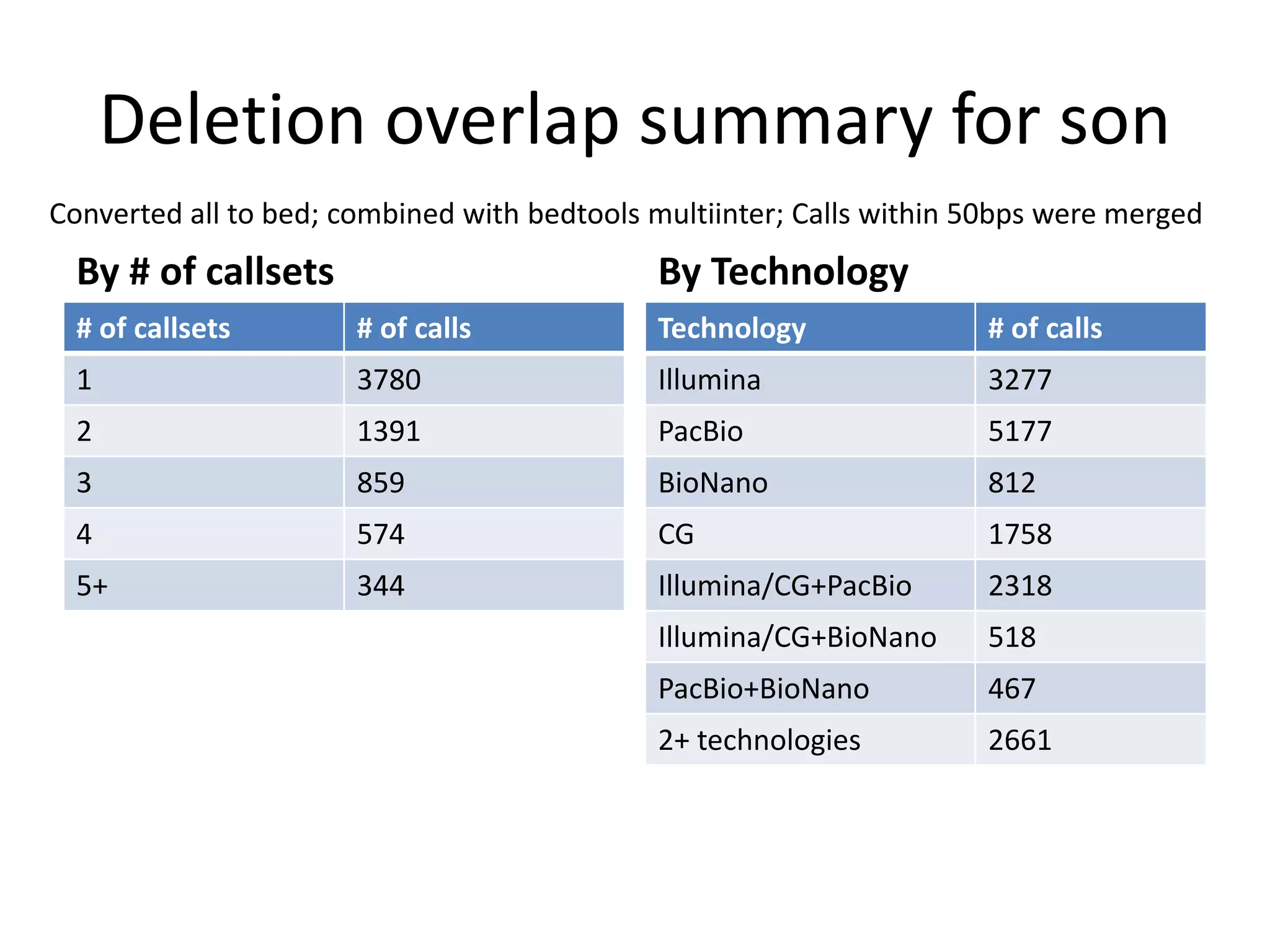 Deletion overlap summary for son
By # of callsets
# of callsets # of calls
1 3780
2 1391
3 859
4 574
5+ 344
By Technology
Technology # of calls
Illumina 3277
PacBio 5177
BioNano 812
CG 1758
Illumina/CG+PacBio 2318
Illumina/CG+BioNano 518
PacBio+BioNano 467
2+ technologies 2661
Converted all to bed; combined with bedtools multiinter; Calls within 50bps were merged
 