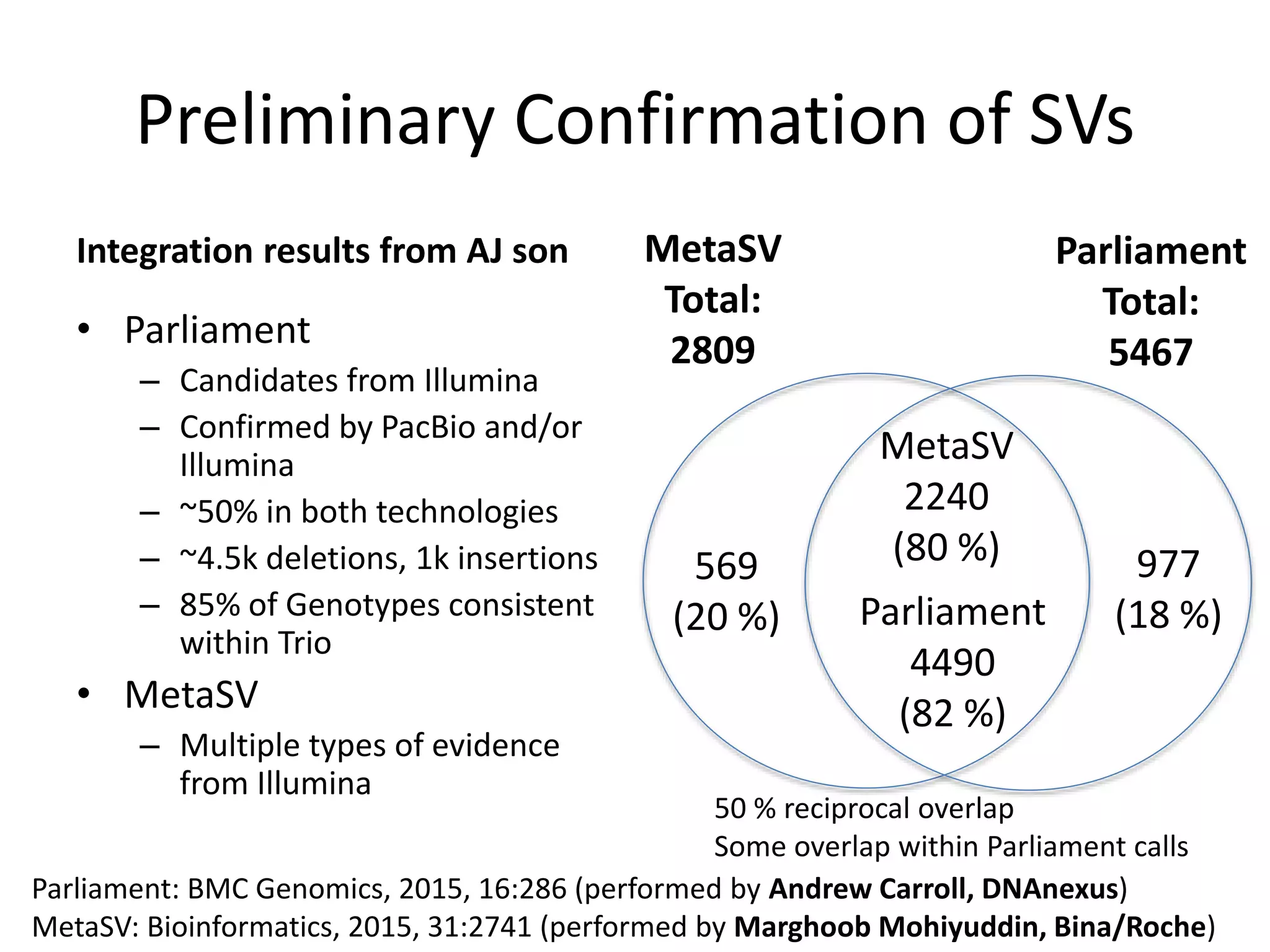 Preliminary Confirmation of SVs
Integration results from AJ son
Parliament: BMC Genomics, 2015, 16:286 (performed by Andrew Carroll, DNAnexus)
MetaSV: Bioinformatics, 2015, 31:2741 (performed by Marghoob Mohiyuddin, Bina/Roche)
• Parliament
– Candidates from Illumina
– Confirmed by PacBio and/or
Illumina
– ~50% in both technologies
– ~4.5k deletions, 1k insertions
– 85% of Genotypes consistent
within Trio
• MetaSV
– Multiple types of evidence
from Illumina
MetaSV
Total:
2809
Parliament
Total:
5467
569
(20 %)
977
(18 %)
MetaSV
2240
(80 %)
Parliament
4490
(82 %)
50 % reciprocal overlap
Some overlap within Parliament calls
 