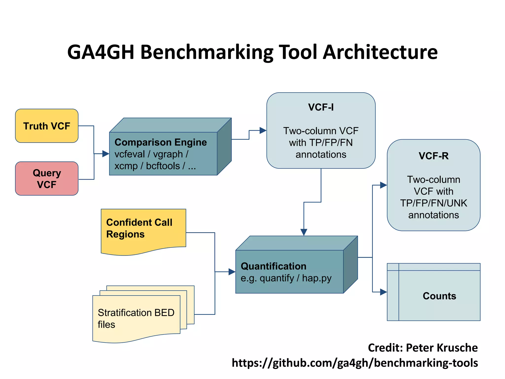 GA4GH Benchmarking Tool Architecture
Truth VCF
Query
VCF
Comparison Engine
vcfeval / vgraph /
xcmp / bcftools / ...
VCF-I
Two-column VCF
with TP/FP/FN
annotations
Quantification
e.g. quantify / hap.py
Stratification BED
files
Confident Call
Regions
VCF-R
Two-column
VCF with
TP/FP/FN/UNK
annotations
Counts
Credit: Peter Krusche
https://github.com/ga4gh/benchmarking-tools
 