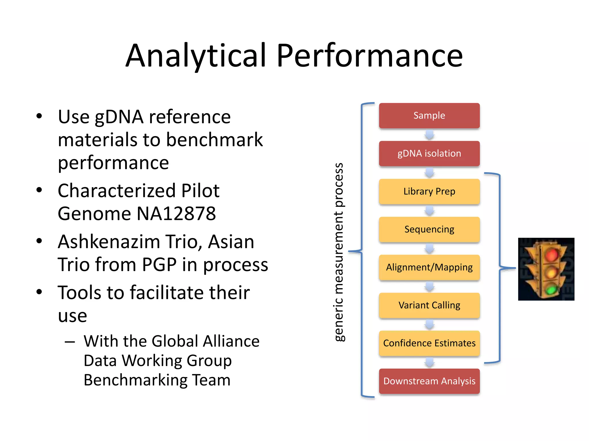 Analytical Performance
Sample
gDNA isolation
Library Prep
Sequencing
Alignment/Mapping
Variant Calling
Confidence Estimates
Downstream Analysis
• Use gDNA reference
materials to benchmark
performance
• Characterized Pilot
Genome NA12878
• Ashkenazim Trio, Asian
Trio from PGP in process
• Tools to facilitate their
use
– With the Global Alliance
Data Working Group
Benchmarking Team
genericmeasurementprocess
 