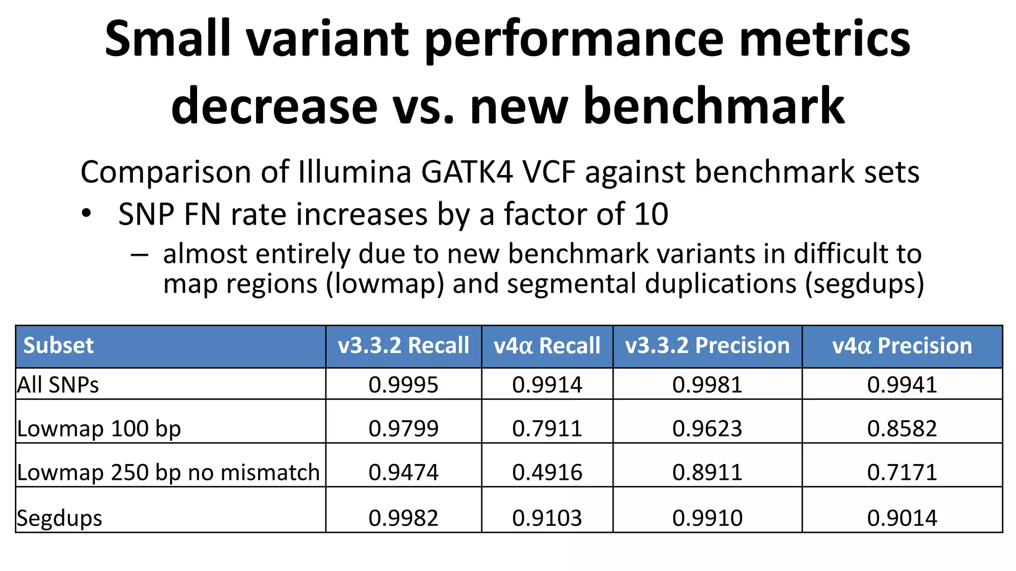 Small variant performance metrics
decrease vs. new benchmark
Comparison of Illumina GATK4 VCF against benchmark sets
• SNP FN rate increases by a factor of 10
– almost entirely due to new benchmark variants in difficult to
map regions (lowmap) and segmental duplications (segdups)
Subset v3.3.2 Recall v4⍺ Recall v3.3.2 Precision v4⍺ Precision
All SNPs 0.9995 0.9914 0.9981 0.9941
Lowmap 100 bp 0.9799 0.7911 0.9623 0.8582
Lowmap 250 bp no mismatch 0.9474 0.4916 0.8911 0.7171
Segdups 0.9982 0.9103 0.9910 0.9014
 