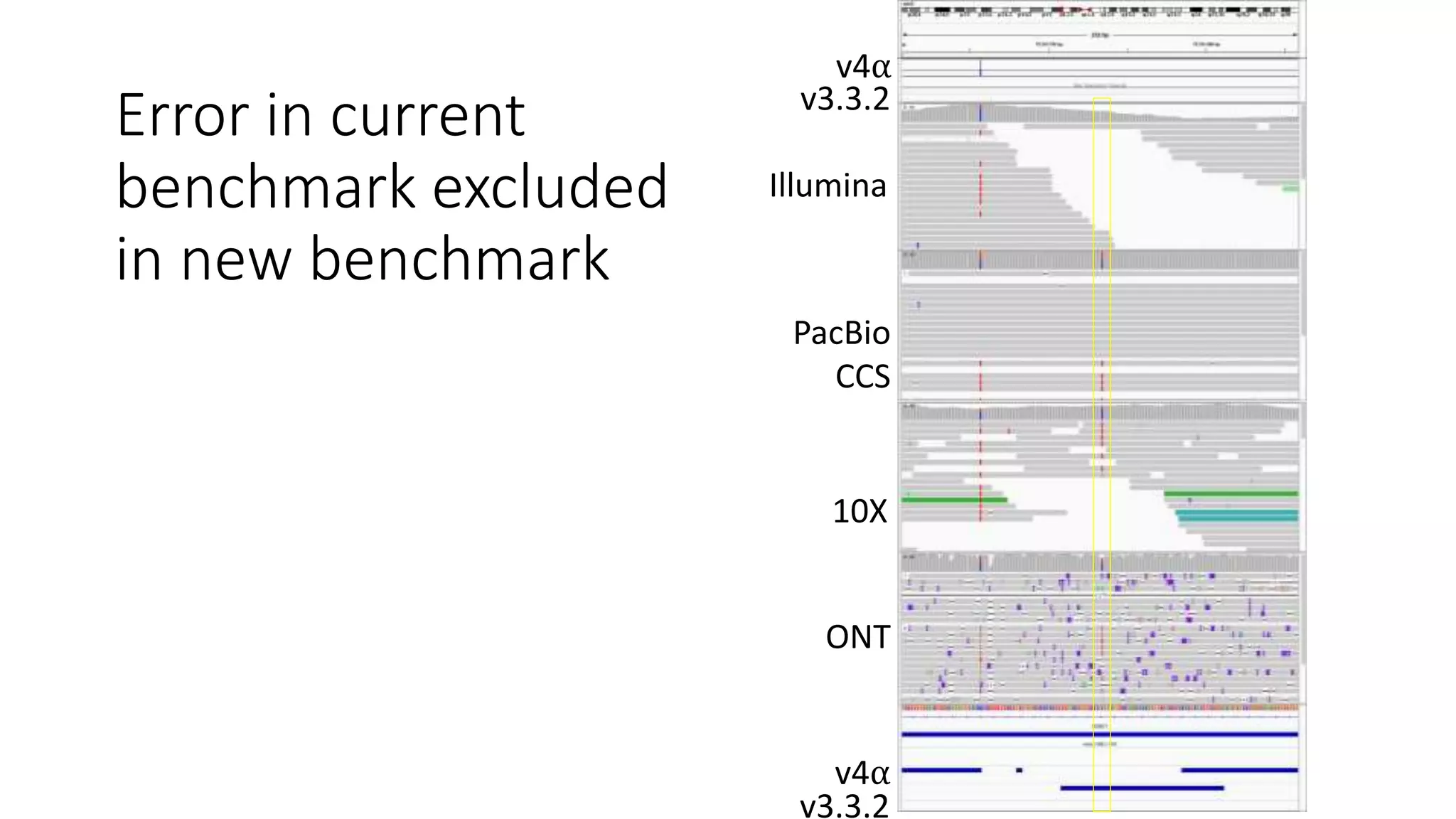 Error in current
benchmark excluded
in new benchmark
v4⍺
v3.3.2
Illumina
PacBio
CCS
10X
ONT
v4⍺
v3.3.2
 