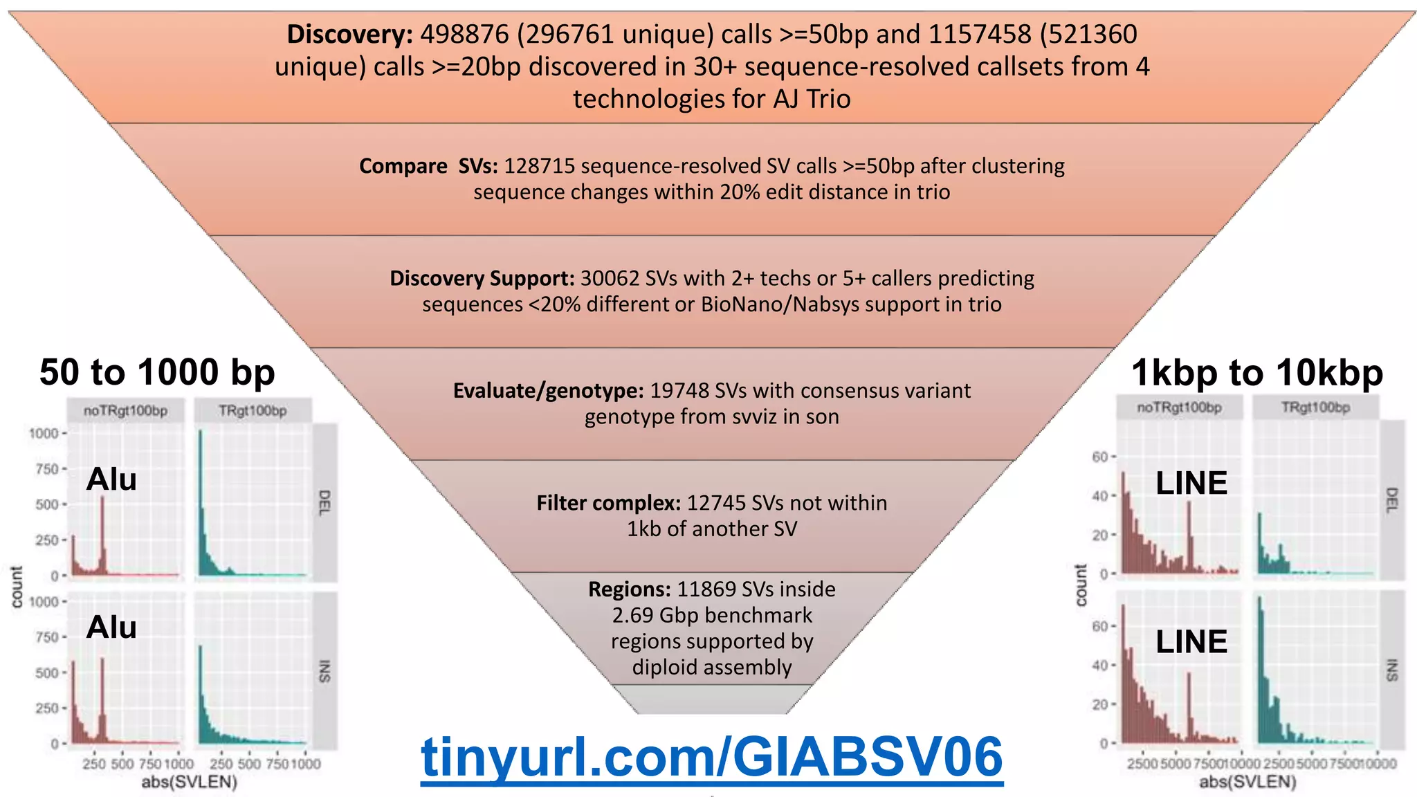 50 to 1000 bp
Alu
Alu
1kbp to 10kbp
LINE
LINE
Discovery: 498876 (296761 unique) calls >=50bp and 1157458 (521360
unique) calls >=20bp discovered in 30+ sequence-resolved callsets from 4
technologies for AJ Trio
Compare SVs: 128715 sequence-resolved SV calls >=50bp after clustering
sequence changes within 20% edit distance in trio
Discovery Support: 30062 SVs with 2+ techs or 5+ callers predicting
sequences <20% different or BioNano/Nabsys support in trio
Evaluate/genotype: 19748 SVs with consensus variant
genotype from svviz in son
Filter complex: 12745 SVs not within
1kb of another SV
Regions: 11869 SVs inside
2.69 Gbp benchmark
regions supported by
diploid assembly
v0.6
tinyurl.com/GIABSV06
 