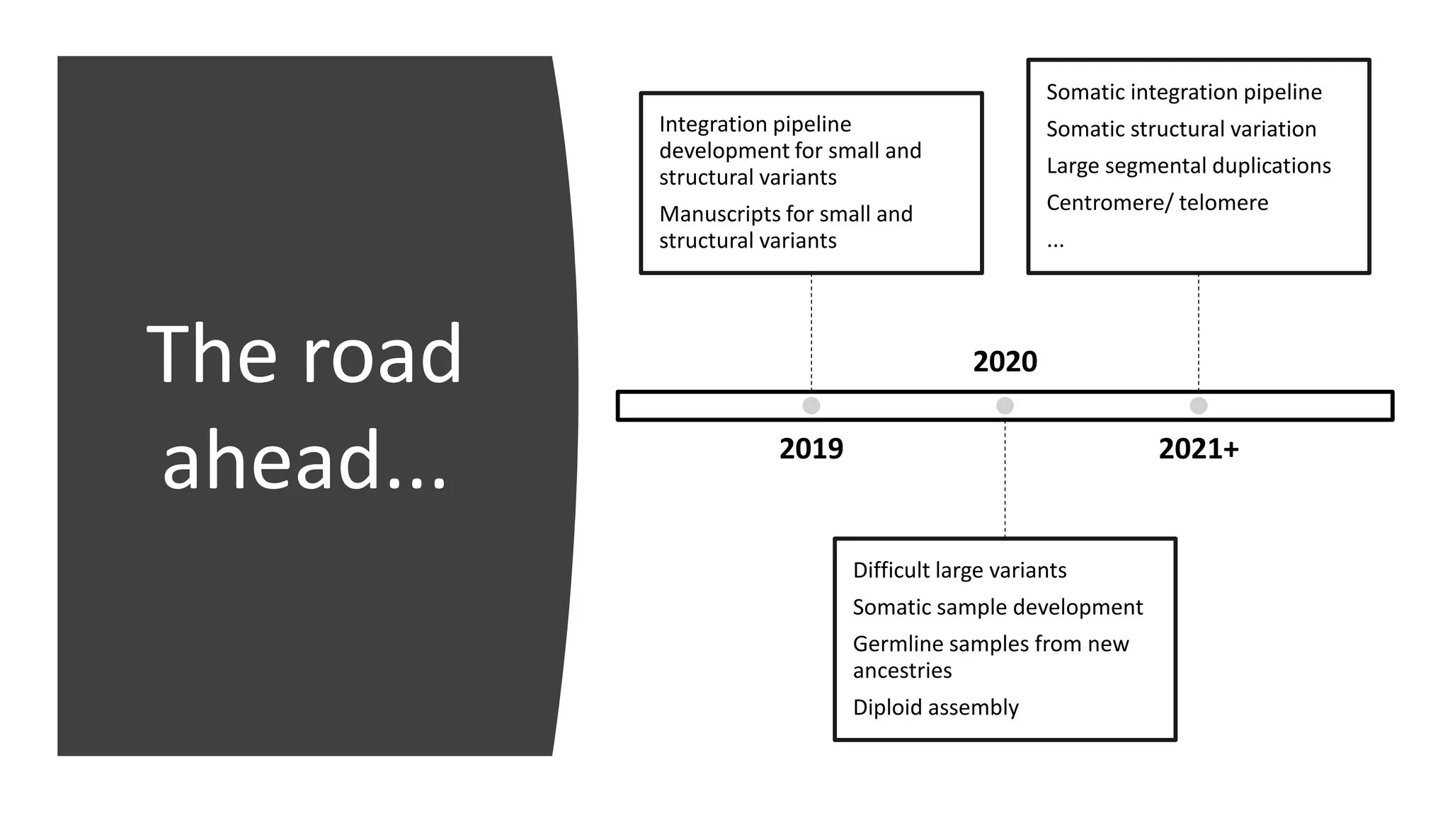 The road
ahead... 2019
Integration pipeline
development for small and
structural variants
Manuscripts for small and
structural variants
2020
Difficult large variants
Somatic sample development
Germline samples from new
ancestries
Diploid assembly
2021+
Somatic integration pipeline
Somatic structural variation
Large segmental duplications
Centromere/ telomere
...
 