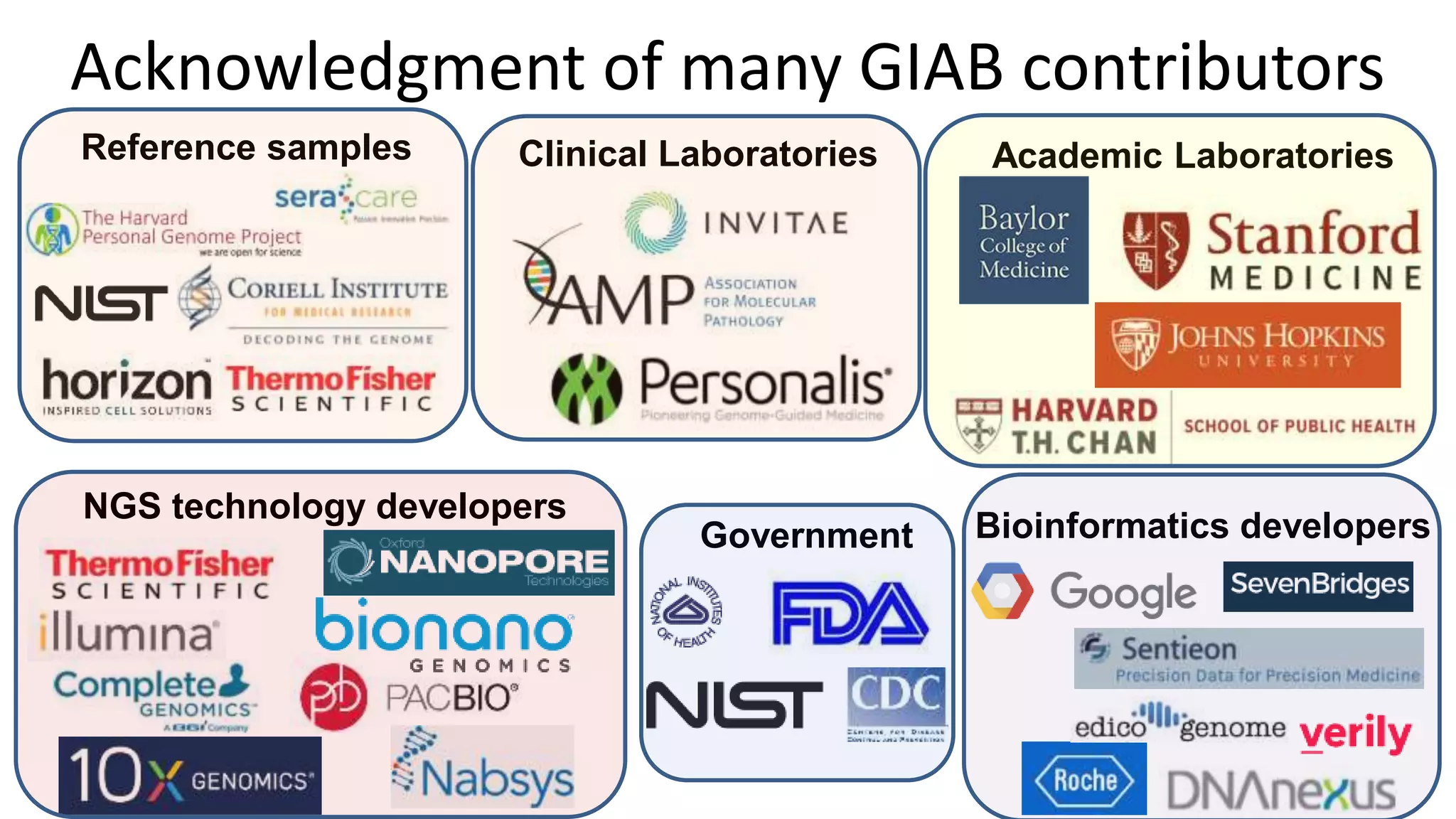 Acknowledgment of many GIAB contributors
Government
Clinical Laboratories Academic Laboratories
Bioinformatics developers
NGS technology developers
Reference samples
 