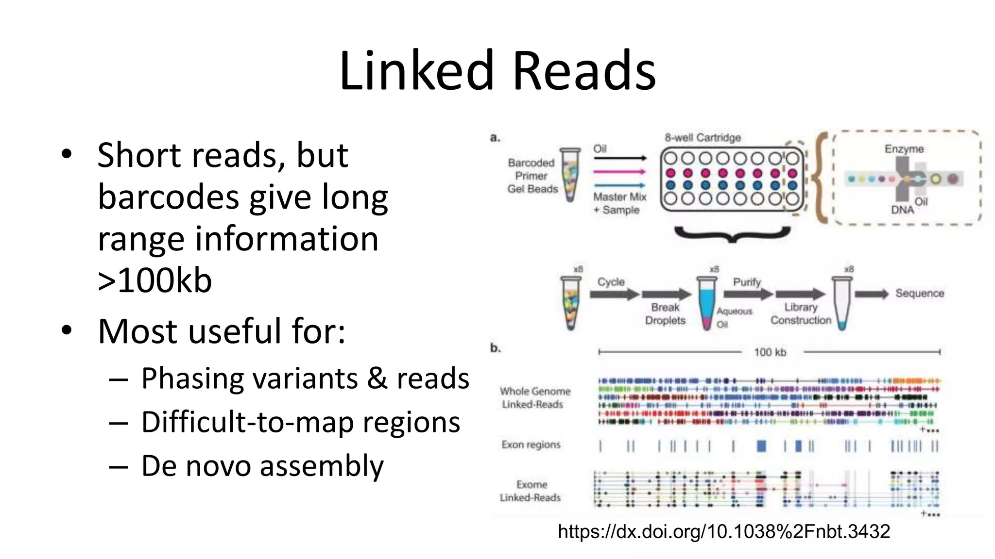 Linked Reads
• Short reads, but
barcodes give long
range information
>100kb
• Most useful for:
– Phasing variants & reads
– Difficult-to-map regions
– De novo assembly
https://dx.doi.org/10.1038%2Fnbt.3432
 