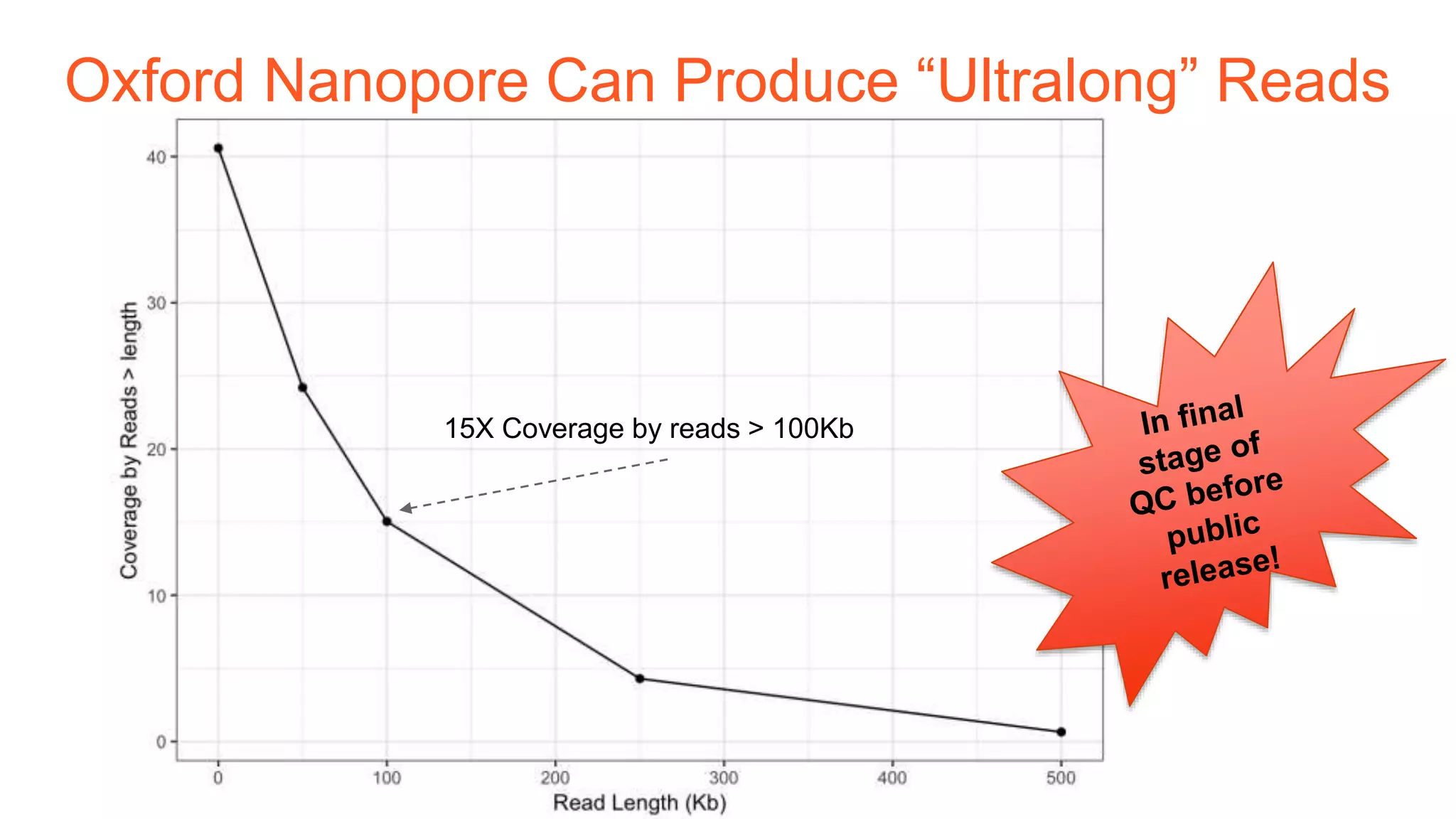 15X Coverage by reads > 100Kb
Oxford Nanopore Can Produce “Ultralong” Reads
 