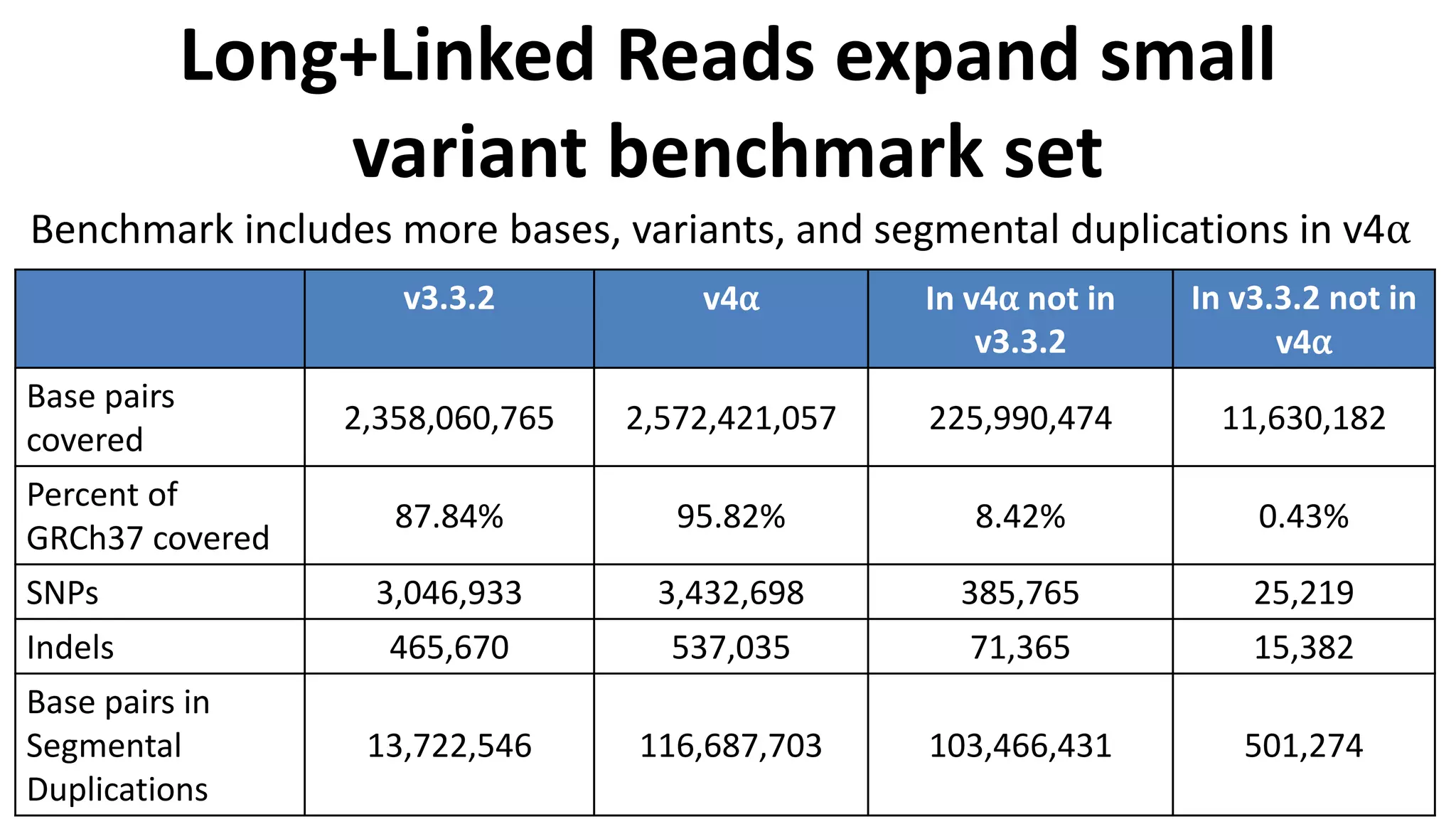 Long+Linked Reads expand small
variant benchmark set
Benchmark includes more bases, variants, and segmental duplications in v4⍺
v3.3.2 v4⍺ In v4⍺ not in
v3.3.2
In v3.3.2 not in
v4⍺
Base pairs
covered
2,358,060,765 2,572,421,057 225,990,474 11,630,182
Percent of
GRCh37 covered
87.84% 95.82% 8.42% 0.43%
SNPs 3,046,933 3,432,698 385,765 25,219
Indels 465,670 537,035 71,365 15,382
Base pairs in
Segmental
Duplications
13,722,546 116,687,703 103,466,431 501,274
 