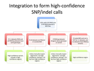Integration to form high-confidence
SNP/indel calls
VCFs with 0 FP PASS and
0 FN PASS+filtered in
BED files
If 1+ datasets PASS and
all PASSing datasets have
same genotype
High-confidence variant,
include in high-
confidence regions
If all datasets are filtered
or outside BED
Unless manually inspect
alignments: not high-
confidence, exclude +-50
bp from high-confidence
regions
If PASSing datasets
disagree about genotype
or variant
Unless manually inspect
alignments: not high-
confidence, exclude +-50
bp from high-confidence
regions
If inside BED and not in
VCF for 1+ datasets, and
no datasets have PASSing
variants
High-confidence region
 