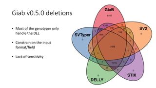 Giab v0.5.0 deletions
• Most of the genotyper only
handle the DEL
• Constrain on the input
format/field
• Lack of sensitivity
 