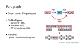 Paragraph
• Graph based SV genotyper
• GiaB all types:
• Sensitivity: 82%
• Precision: 99%
• GT concordance: 80%
• Available:
github.com/Illumina/paragraph
P Krusche et al (in preparation)
 