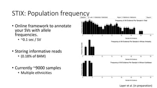 STIX: Population frequency
• Online framework to annotate
your SVs with allele
frequencies.
• ~0.1 sec / SV
• Storing informative reads
• (0.18% of BAM)
• Currently ~9000 samples
• Multiple ethnicities
Layer et al. (in preparation)
 