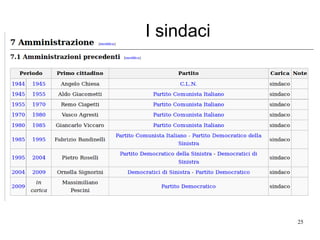 25
I sindaci
 