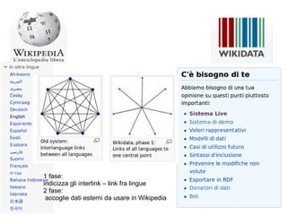 1 fase:
indicizza gli interlink – link fra lingue
2 fase:
accoglie dati esterni da usare in Wikipedia
 