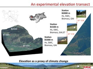 An	
  experimental	
  elevaOon	
  transect	
  
Eleva=on	
  as	
  a	
  proxy	
  of	
  climate	
  change	
  
Sta=on	
  	
  
B2000	
  m	
  
Hs,	
  SWC,	
  	
  
Biomass,	
  GAI	
  
Sta=on	
  
B1500	
  m	
  
Hs,	
  SWC,	
  	
  
Biomass,	
  GAI,ET	
  
Sta=on	
  
B1000	
  m	
  
Hs,	
  SWC,	
  	
  
Biomass,	
  GAI	
  
ΔT~	
  3.5K	
  
ΔT~	
  3.5K	
  
 