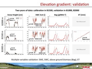 ElevaOon	
  gradient:	
  validaOon	
  
MulOple	
  variables	
  validaOon:	
  SWE,	
  SWC,	
  above	
  ground	
  biomass	
  (Bag),	
  ET	
  
Two	
  years	
  of	
  data:	
  calibra=on	
  in	
  B1500,	
  valida=on	
  in	
  B1000,	
  B2000	
  
B2000	
  m	
  B1500	
  m	
  B1000	
  m	
  
Snow	
  Height	
  [cm]	
   SWC	
  5cm	
  []	
   ET	
  [mm]	
  
Not	
  Measured	
  
Not	
  Measured	
  
r2=0.66	
  
RMSE=7.1	
  
r2=0.57	
  
RMSE=5.9	
  
r2=0.55	
  
RMSE=2.9	
  
r2=0.80	
  
r2=0.78	
  
r2=0.82	
  
Bag	
  [gDMm-­‐2]	
  
RMSE=0.04	
  
RMSE=0.05	
  
RMSE=0.04	
  
r2=0.93	
  
RMSE=58.39	
  
 