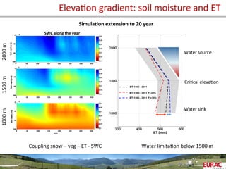 Simula=on	
  extension	
  to	
  20	
  year	
  	
  
Coupling	
  snow	
  –	
  veg	
  –	
  ET	
  -­‐	
  SWC	
   Water	
  limitaOon	
  below	
  1500	
  m	
  
SWC	
  along	
  the	
  year	
  
SWC	
  []	
  
2000	
  m	
  1500	
  m	
  1000	
  m	
  
SWC	
  along	
  the	
  year	
  
Water	
  source	
  
Water	
  sink	
  
CriOcal	
  elevaOon	
  
ElevaOon	
  gradient:	
  soil	
  moisture	
  and	
  ET	
  
 