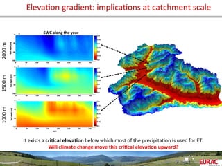ElevaOon	
  gradient:	
  implicaOons	
  at	
  catchment	
  scale	
  
It	
  exists	
  a	
  cri=cal	
  eleva=on	
  below	
  which	
  most	
  of	
  the	
  precipitaOon	
  is	
  used	
  for	
  ET.	
  
Will	
  climate	
  change	
  move	
  this	
  cri=cal	
  eleva=on	
  upward?	
  	
  	
  	
  
2000	
  m	
  1500	
  m	
  1000	
  m	
  
SWC	
  along	
  the	
  year	
  
 