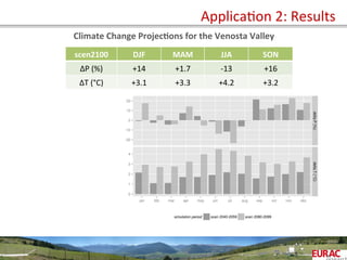  	
  
scen2100	
   DJF	
   MAM	
   JJA	
   SON	
  
∆P	
  (%)	
   +14	
   +1.7	
   -­‐13	
   +16	
  
∆T	
  (°C)	
   +3.1	
   +3.3	
   +4.2	
   +3.2	
  
ApplicaOon	
  2:	
  Results	
  
Climate	
  Change	
  Projec=ons	
  for	
  the	
  Venosta	
  Valley	
  
 