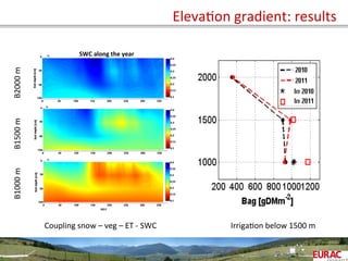 ElevaOon	
  gradient:	
  results	
  B2000	
  m	
  B1500	
  m	
  B1000	
  m	
  
Coupling	
  snow	
  –	
  veg	
  –	
  ET	
  -­‐	
  SWC	
  
SWC	
  along	
  the	
  year	
  
IrrigaOon	
  below	
  1500	
  m	
  
 