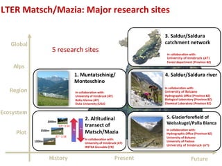 Alps	
  
Ecosystem	
  
Plot	
  
Global	
  
Future	
  History	
   Present	
  
Region	
   	
  	
  	
  	
  	
  	
  	
  	
  	
  	
  	
  	
  	
  	
  	
  	
  	
  	
  	
  	
  	
  	
  	
  	
  	
  	
  
5	
  research	
  sites	
  
4.	
  Saldur/Saldura	
  river	
  
3.	
  Saldur/Saldura	
  
catchment	
  network	
  
	
  	
  	
  	
  	
  	
  	
  	
  	
  	
  	
  	
  	
  	
  
5.	
  Glacierforeﬁeld	
  of	
  
Weisskugel/Palla	
  Bianca	
  
1.	
  Muntatschinig/	
  
Monteschino	
  	
  
In	
  collabora=on	
  with:	
  	
  
University of Bolzano	
  
Hydrographic	
  Oﬃce	
  (Province	
  BZ)	
  
Biological	
  Laboratory	
  (Province	
  BZ)	
  
Chemical	
  Laboratory	
  (Province	
  BZ)	
  	
  
In	
  collabora=on	
  with:	
  	
  
Hydrographic	
  Oﬃce	
  (Province	
  BZ)	
  
University	
  of	
  Bolzano	
  
University	
  of	
  Padova	
  
University of Innsbruck (AT)	
  
In	
  collabora=on	
  with:	
  	
  
University	
  of	
  Innsbruck	
  (AT)	
  
BoKu	
  Vienna	
  (AT)	
  
Duke	
  University	
  (USA)	
  
In	
  collabora=on	
  with:	
  	
  
University of Innsbruck (AT)
Forest	
  department	
  (Province	
  BZ)	
  	
  
LTER	
  Matsch/Mazia:	
  Major	
  research	
  sites	
  
2.	
  Al=tudinal	
  
transect	
  of	
  
Matsch/Mazia	
  
In	
  collabora=on	
  with:	
  	
  
University	
  of	
  Innsbruck	
  (AT)	
  
IRSTEA	
  Grenoble	
  (FR)	
  
2000m	
  
1500m	
  
1000m	
  
ΔT~	
  3.5K	
  
ΔT~	
  3.5K	
  
T	
  
P	
  
 