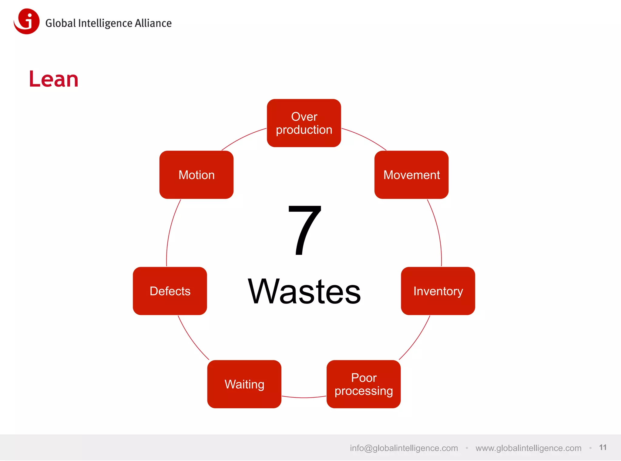 Lean
Over
production

Motion

Movement

7
Defects

Wastes
Waiting

Inventory

Poor
processing

info@globalintelligence.com • www.globalintelligence.com • 11

 