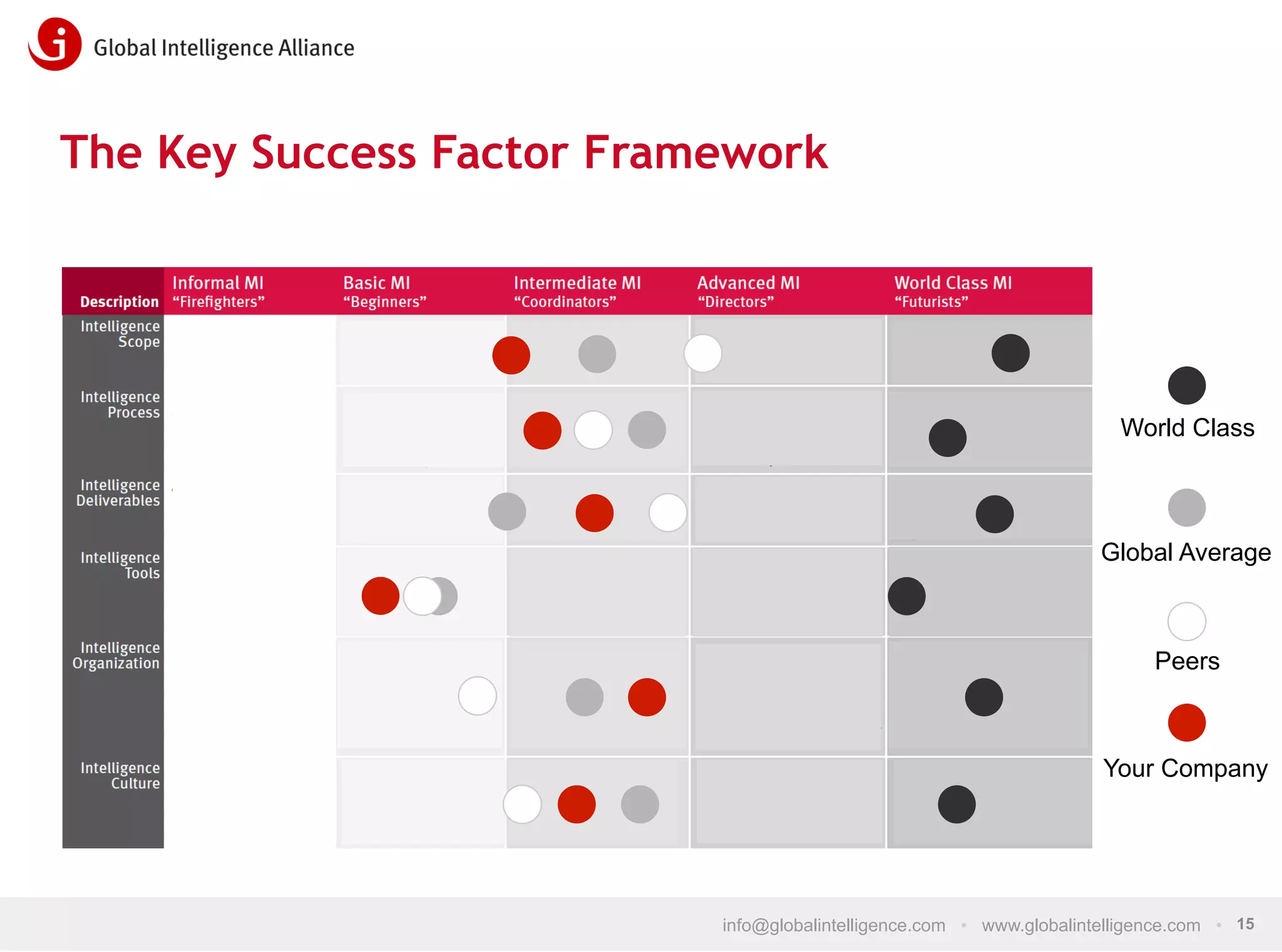 The Key Success Factor Framework

World Class

Global Average

Peers

Your Company

info@globalintelligence.com • www.globalintelligence.com • 15

 