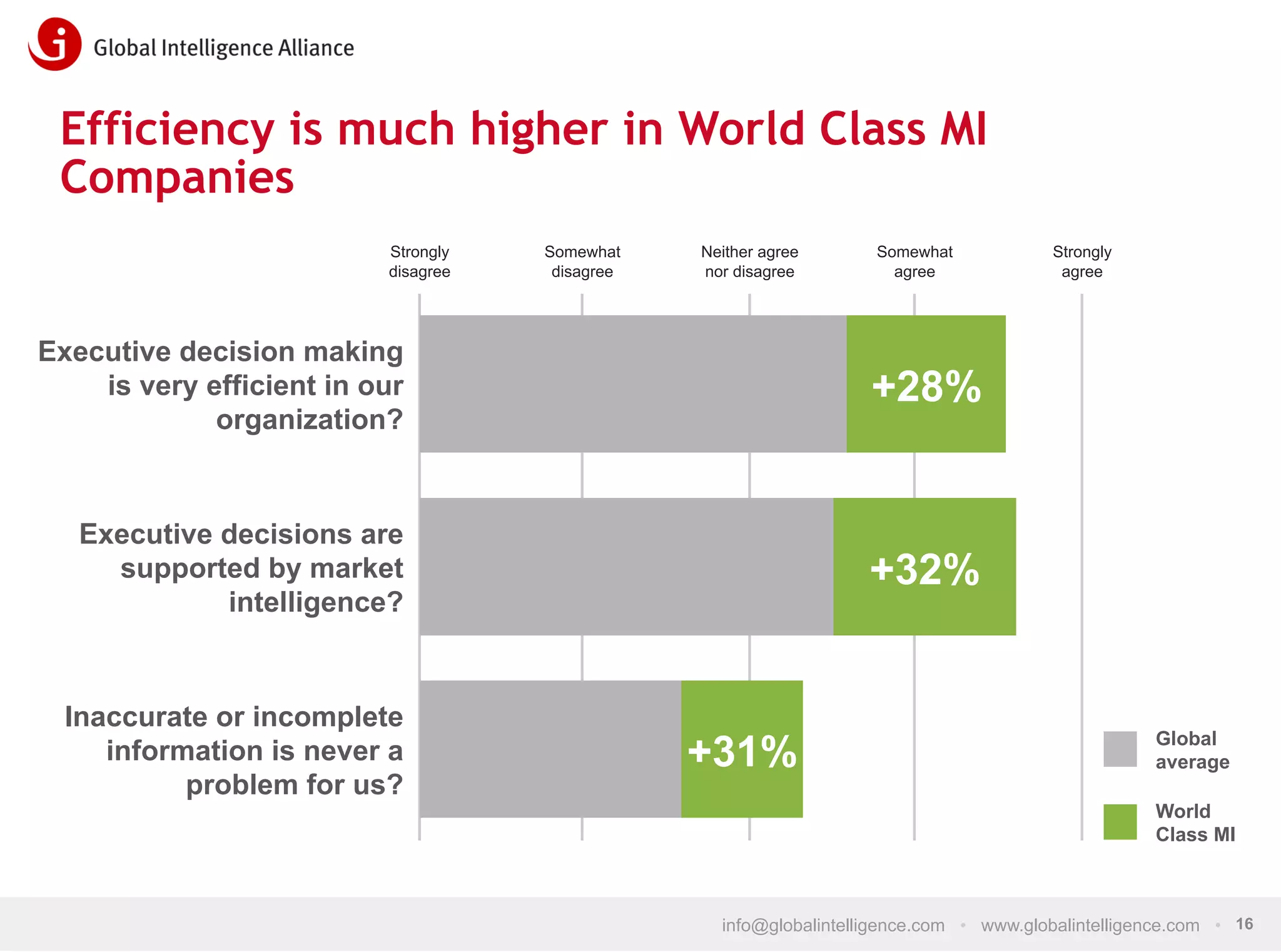 Efficiency is much higher in World Class MI
Companies
Strongly
disagree

Somewhat
disagree

Neither agree
nor disagree

Somewhat
agree

Executive decision making
is very efficient in our
organization?

+28%

Executive decisions are
supported by market
intelligence?

Strongly
agree

+32%

Inaccurate or incomplete
information is never a
problem for us?

+31%

Global
average
World
Class MI

info@globalintelligence.com • www.globalintelligence.com • 16

 