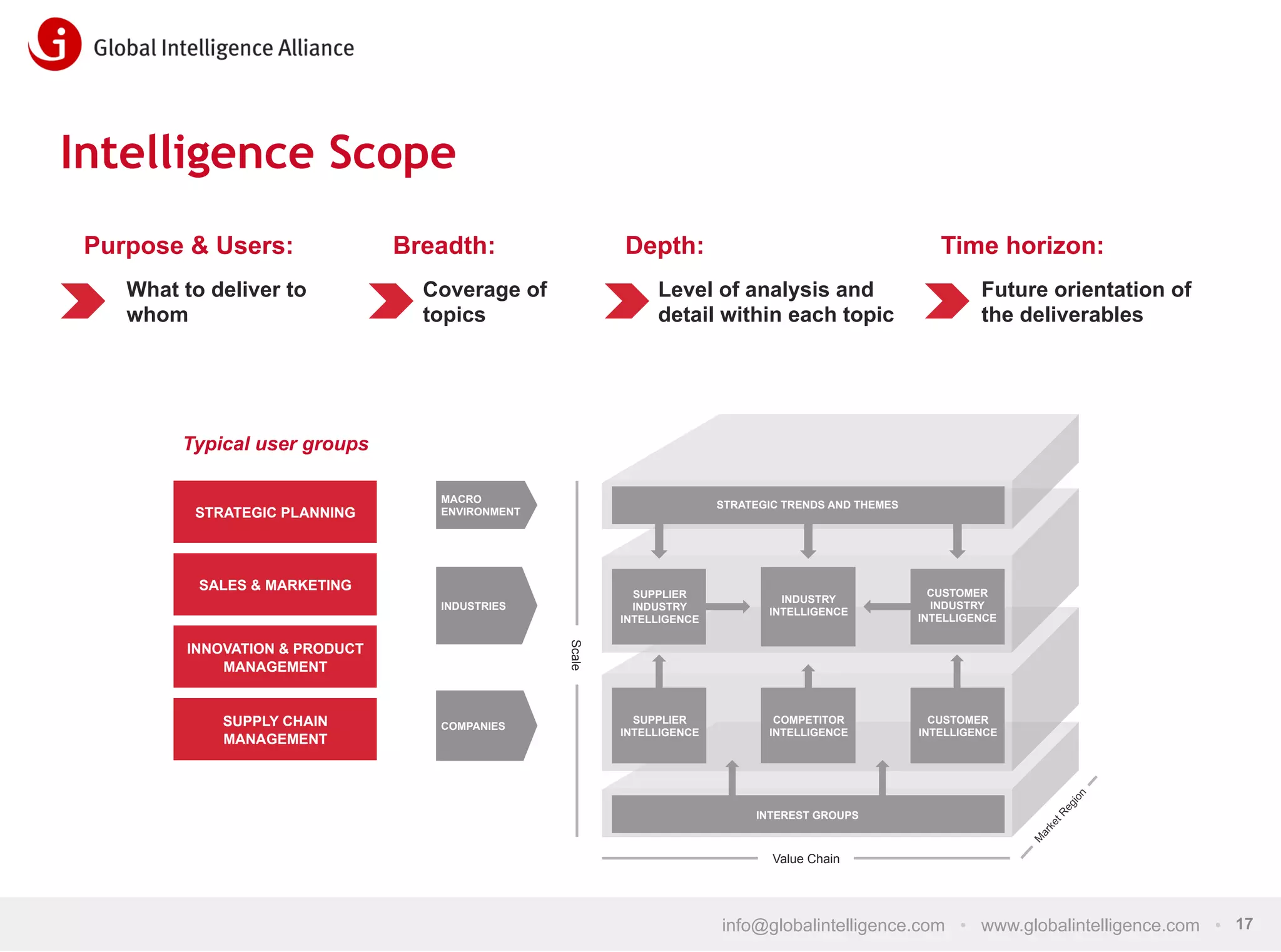 Intelligence Scope
Purpose & Users:
What to deliver to
whom

Breadth:

Depth:

Coverage of
topics

Time horizon:

Level of analysis and
detail within each topic

Future orientation of
the deliverables

Typical user groups

STRATEGIC PLANNING

MACRO
ENVIRONMENT

STRATEGIC TRENDS AND THEMES

SALES & MARKETING

SUPPLIER
INDUSTRY
INTELLIGENCE

INDUSTRIES

CUSTOMER
INDUSTRY
INTELLIGENCE

SUPPLIER
INTELLIGENCE

COMPETITOR
INTELLIGENCE

CUSTOMER
INTELLIGENCE

Scale

INNOVATION & PRODUCT
MANAGEMENT

SUPPLY CHAIN
MANAGEMENT

INDUSTRY
INTELLIGENCE

COMPANIES

INTEREST GROUPS

Value Chain

info@globalintelligence.com • www.globalintelligence.com • 17

 