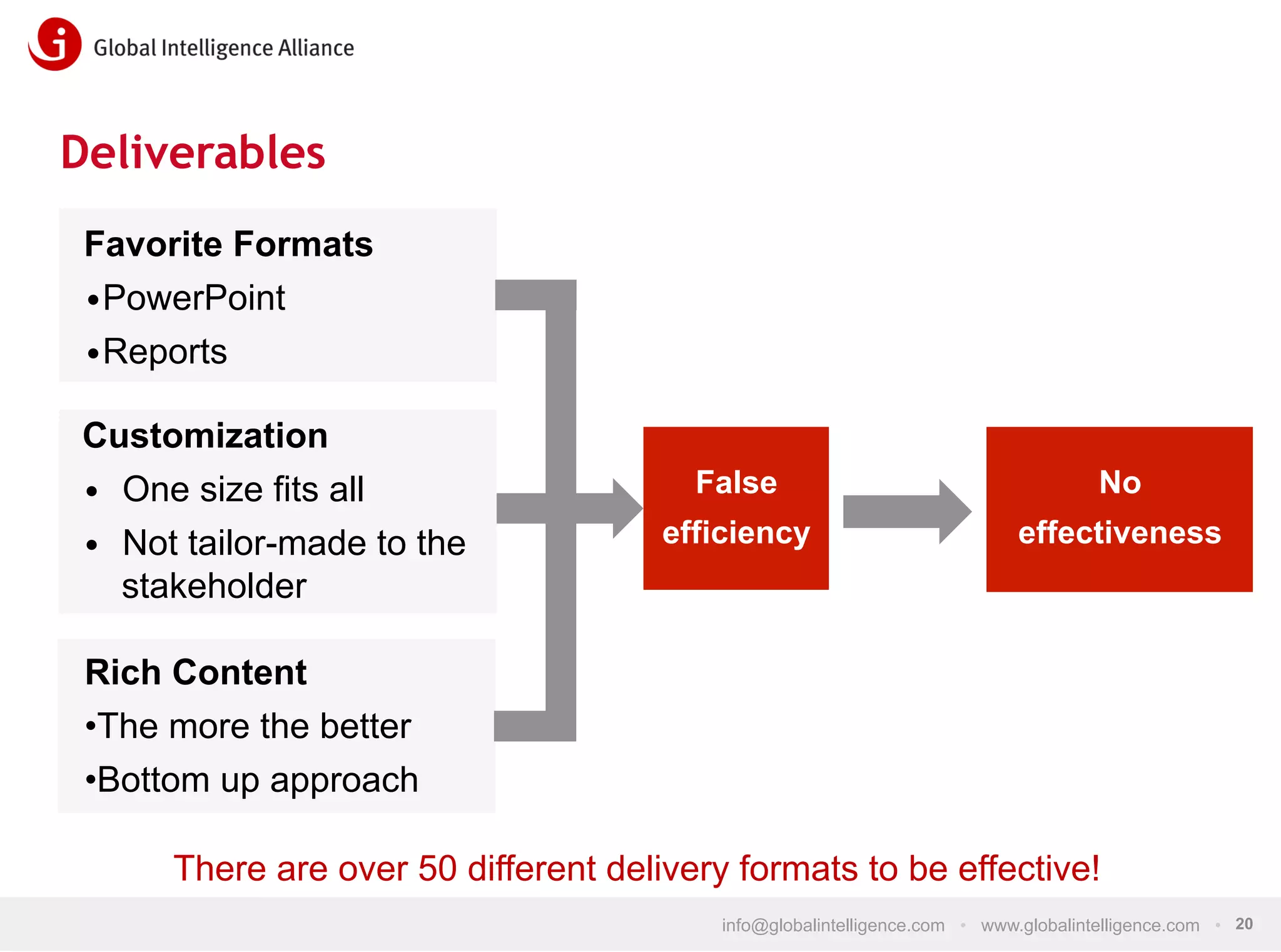 Deliverables
Favorite Formats
• PowerPoint
• Reports
Customization
•  One size fits all
•  Not tailor-made to the
stakeholder

False

No

efficiency

effectiveness

Rich Content
• The more the better
• Bottom up approach
There are over 50 different delivery formats to be effective!
info@globalintelligence.com • www.globalintelligence.com • 20

 
