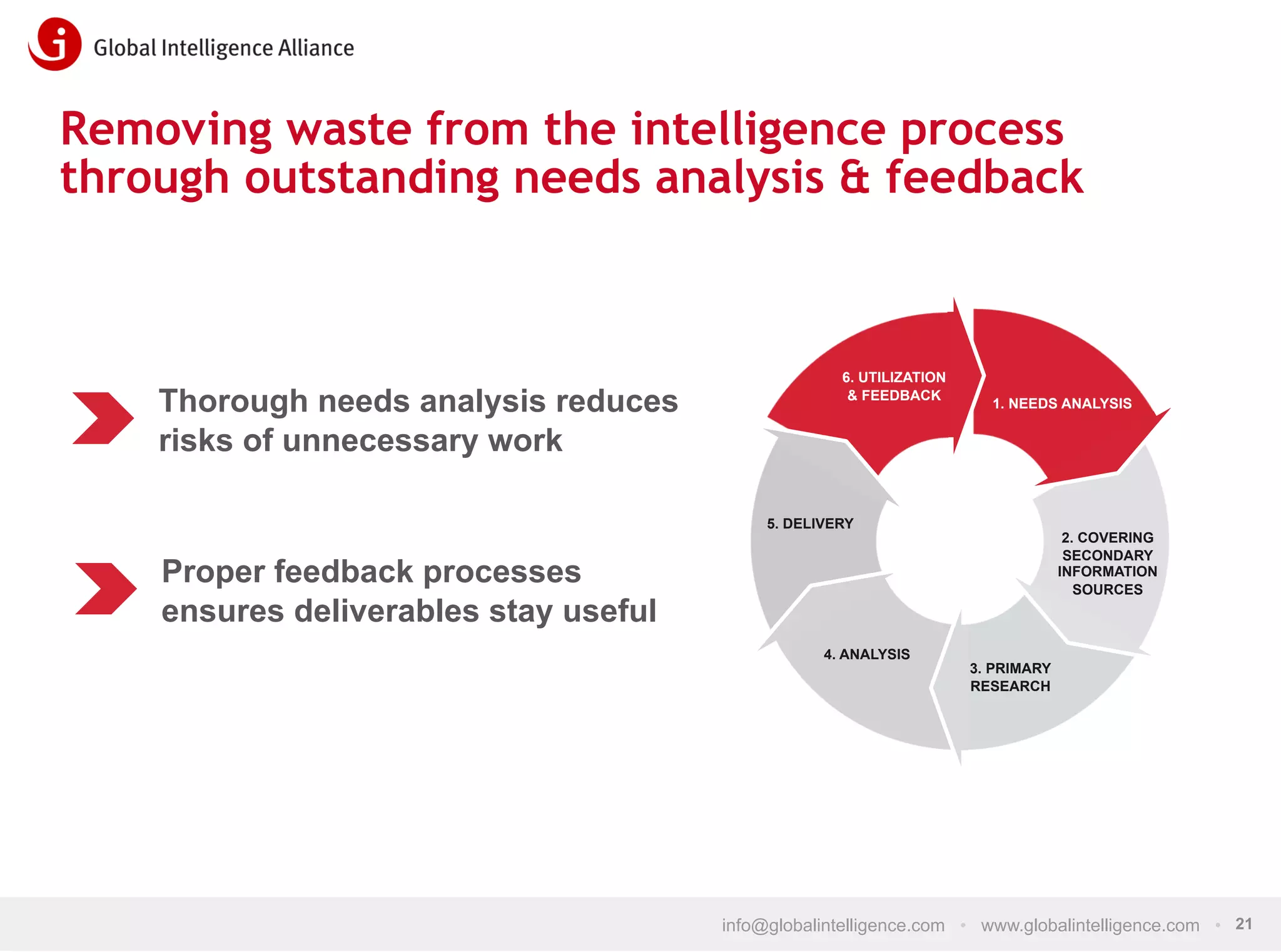 Removing waste from the intelligence process
through outstanding needs analysis & feedback

Thorough needs analysis reduces
risks of unnecessary work

6. UTILIZATION
& FEEDBACK

1. NEEDS ANALYSIS

5. DELIVERY

2. COVERING
SECONDARY
INFORMATION
SOURCES

Proper feedback processes
ensures deliverables stay useful
4. ANALYSIS

3. PRIMARY
RESEARCH

info@globalintelligence.com • www.globalintelligence.com • 21

 