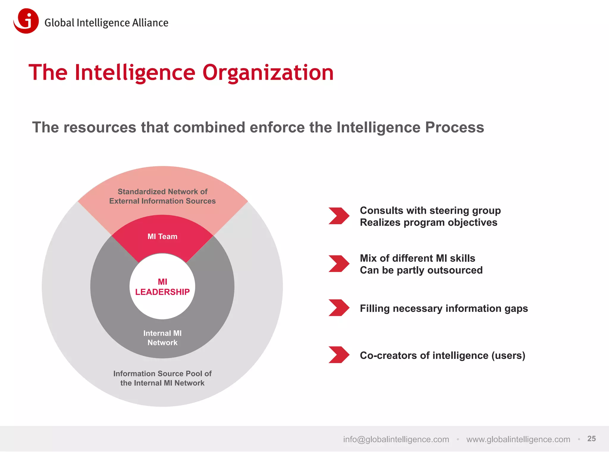 The Intelligence Organization
The resources that combined enforce the Intelligence Process

Standardized Network of
External Information Sources

Consults with steering group
Realizes program objectives

MI Team

Mix of different MI skills
Can be partly outsourced
MI
LEADERSHIP

Filling necessary information gaps
Internal MI
Network

Co-creators of intelligence (users)
Information Source Pool of
the Internal MI Network

info@globalintelligence.com • www.globalintelligence.com • 25

 