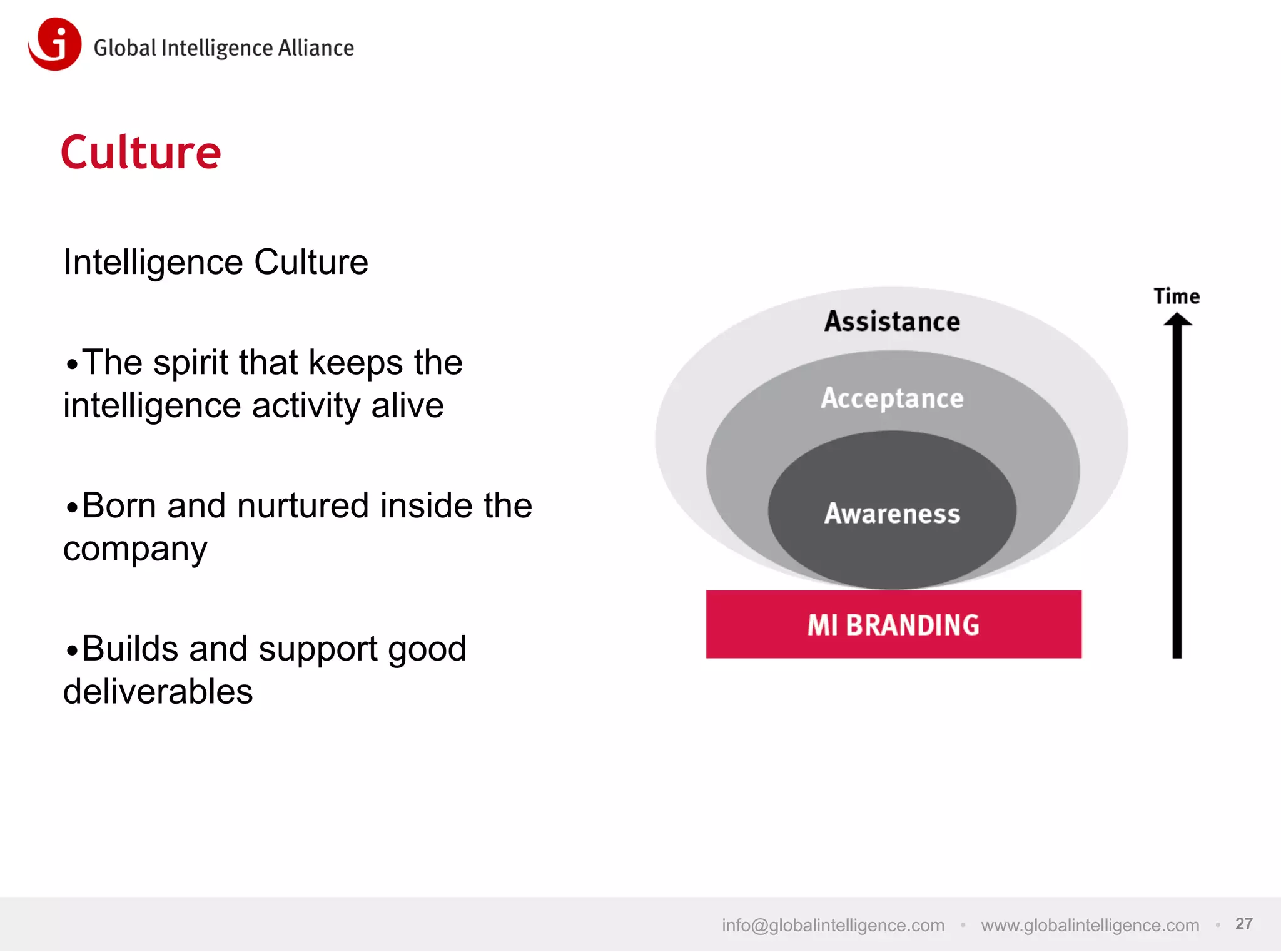 Culture
Intelligence Culture
• The spirit that keeps the
intelligence activity alive
• Born and nurtured inside the
company
• Builds and support good
deliverables

info@globalintelligence.com • www.globalintelligence.com • 27

 