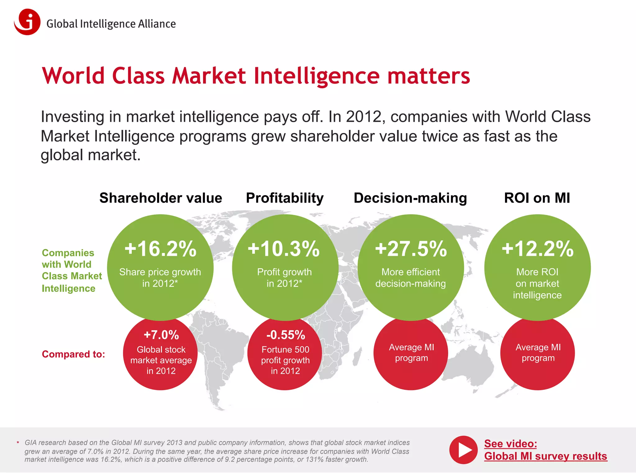 World Class Market Intelligence matters
Investing in market intelligence pays off. In 2012, companies with World Class
Market Intelligence programs grew shareholder value twice as fast as the
global market.
Shareholder value

Profitability

Decision-making

ROI on MI

+16.2%

+10.3%

+27.5%

+12.2%

Share price growth
in 2012*

Profit growth
in 2012*

More efficient
decision-making

More ROI
on market
intelligence

+7.0%

-0.55%

Global stock
market average
in 2012

Fortune 500
profit growth
in 2012

Average MI
program

Average MI
program

Companies
with World
Class Market
Intelligence

Compared to:

* GIA research based on the Global MI survey 2013 and public company information, shows that global stock market indices
grew an average of 7.0% in 2012. During the same year, the average share price increase for companies with World Class
market intelligence was 16.2%, which is a positive difference of 9.2 percentage points, or 131% faster growth.
info@globalintelligence.com

See video:
• Global MI survey results
www.globalintelligence.com •

 