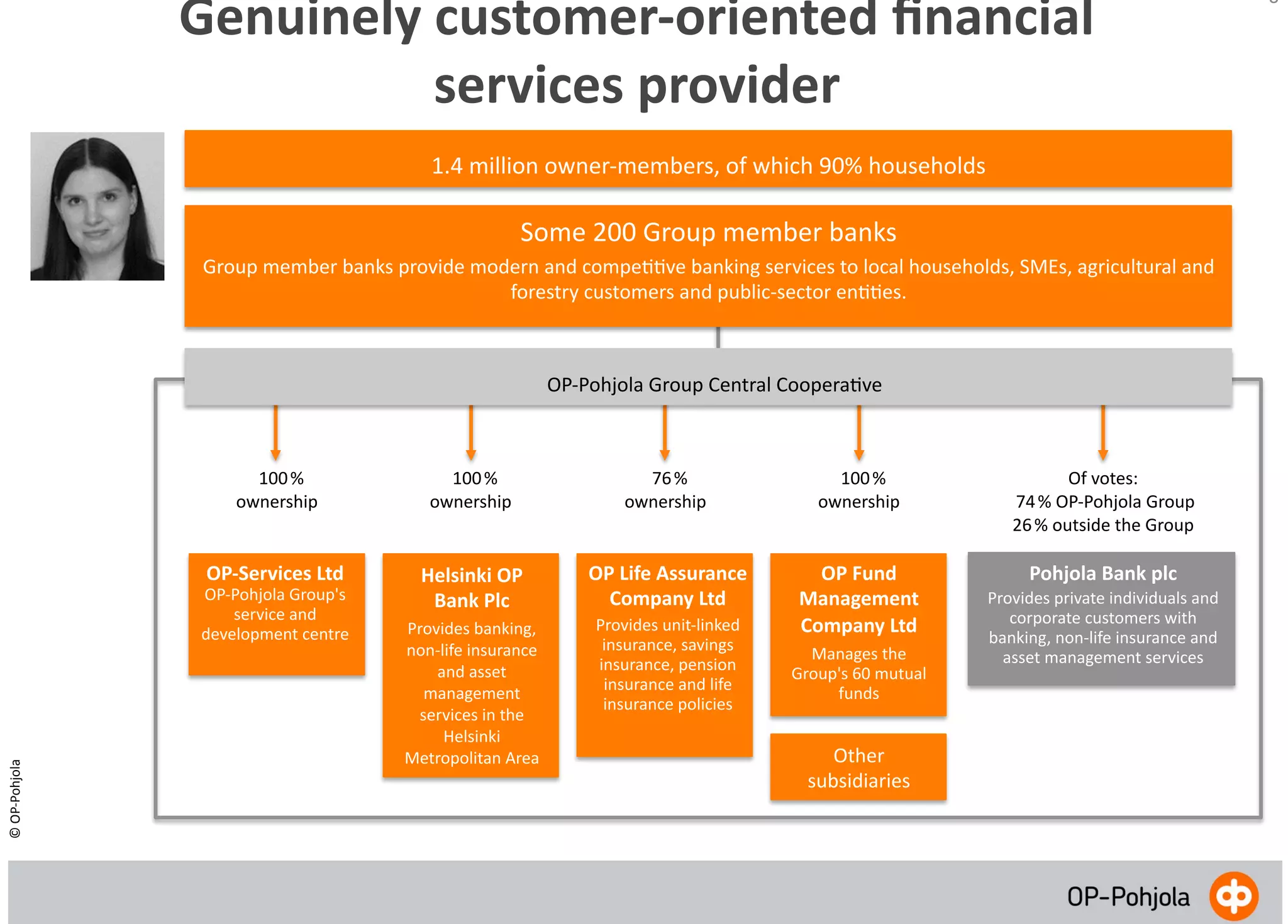 Genuinely	
  customer-­‐oriented	
  ﬁnancial	
  
services	
  provider	
  

6	
  

1.4	
  million	
  owner-­‐members,	
  of	
  which	
  90%	
  households	
  

Some	
  200	
  Group	
  member	
  banks	
  
Group	
  member	
  banks	
  provide	
  modern	
  and	
  compeEEve	
  banking	
  services	
  to	
  local	
  households,	
  SMEs,	
  agricultural	
  and	
  
forestry	
  customers	
  and	
  public-­‐sector	
  enEEes.	
  

OP-­‐Pohjola	
  Group	
  Central	
  CooperaEve	
  

	
  	
  100 %	
  
ownership	
  

	
  	
  100 %	
  
ownership	
  

	
  	
  76 %	
  
ownership	
  

	
  	
  100 %	
  
ownership	
  

Of	
  votes:	
  
	
  74 %	
  OP-­‐Pohjola	
  Group	
  
26 %	
  outside	
  the	
  Group	
  

OP-­‐Services	
  Ltd	
  

Helsinki	
  OP	
  
Bank	
  Plc	
  

OP	
  Life	
  Assurance	
  
Company	
  Ltd

Pohjola	
  Bank	
  plc

Provides	
  banking,	
  
non-­‐life	
  insurance	
  
and	
  asset	
  
management	
  
services	
  in	
  the	
  
Helsinki	
  
Metropolitan	
  Area	
  

Provides	
  unit-­‐linked	
  
insurance,	
  savings	
  
insurance,	
  pension	
  
insurance	
  and	
  life	
  
insurance	
  policies	
  	
  

OP	
  Fund	
  
Management	
  
Company	
  Ltd	
  	
  

©	
  OP-­‐Pohjola	
  

OP-­‐Pohjola	
  Group's	
  
service	
  and	
  
development	
  centre	
  

	
  

Manages	
  the	
  
Group's	
  60	
  mutual	
  
funds	
  

Other	
  
subsidiaries	
  

	
  

Provides	
  private	
  individuals	
  and	
  
corporate	
  customers	
  with	
  
banking,	
  non-­‐life	
  insurance	
  and	
  
asset	
  management	
  services	
  

 