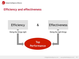 Efficiency and effectiveness

Efficiency

Effectiveness

&

Doing the things right

Doing the right things

Top
Performance

info@globalintelligence.com • www.globalintelligence.com • 14

 